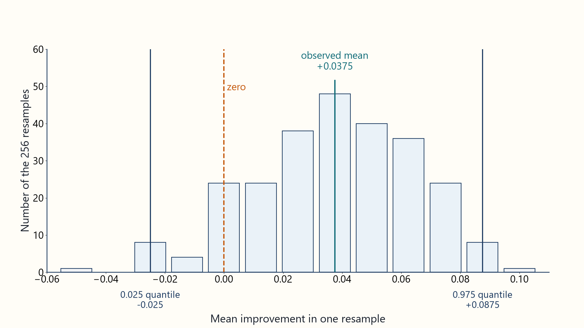 A histogram of the 256 resample means with lines at the 0.025 and 0.975 quantiles, a dashed line at zero, and the observed mean of 0.0375.