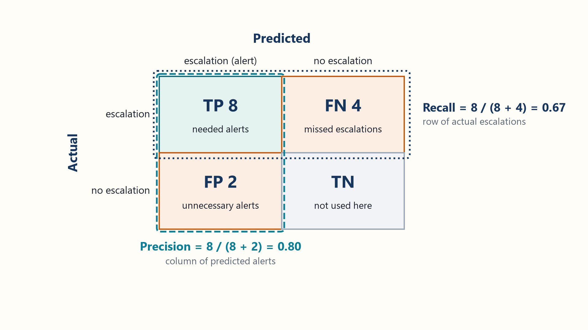 A confusion matrix with TP 8, FN 4, FP 2, and an unused TN cell. The predicted-alert column gives precision 8 / (8 + 2) = 0.80, and the actual-escalation row gives recall 8 / (8 + 4) = 0.67.
