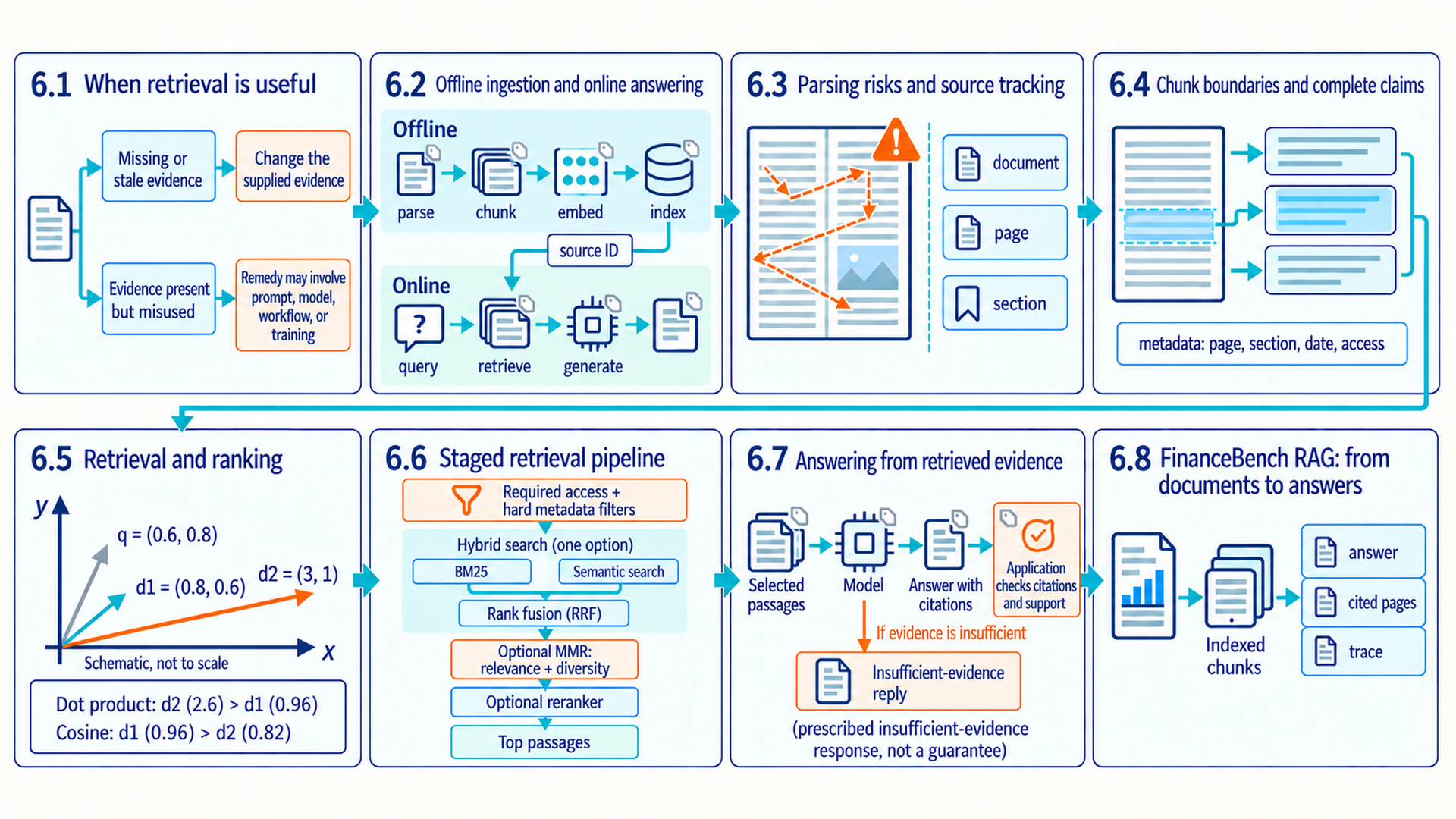 Eight section cards preserve the current titles. Missing/stale evidence calls for changed supplied evidence; present but misused evidence may call for prompt, model, workflow or training changes. Offline parsing, chunking, embedding and indexing feed online retrieval, not its title. Neutral source-ID tags continue through generation, answer and application support checks. Parsing/source identity and chunk metadata precede schematic vectors q=(0.6,0.8), d1=(0.8,0.6), d2=(3,1), with dot and cosine rankings preserved and not-to-scale qualification. Required access/hard metadata filters precede a one-option BM25/semantic/RRF hybrid group and optional MMR/reranking. The model's insufficient-evidence reply is conditional and prescribed, not guaranteed. FinanceBench returns answer, cited pages and trace.