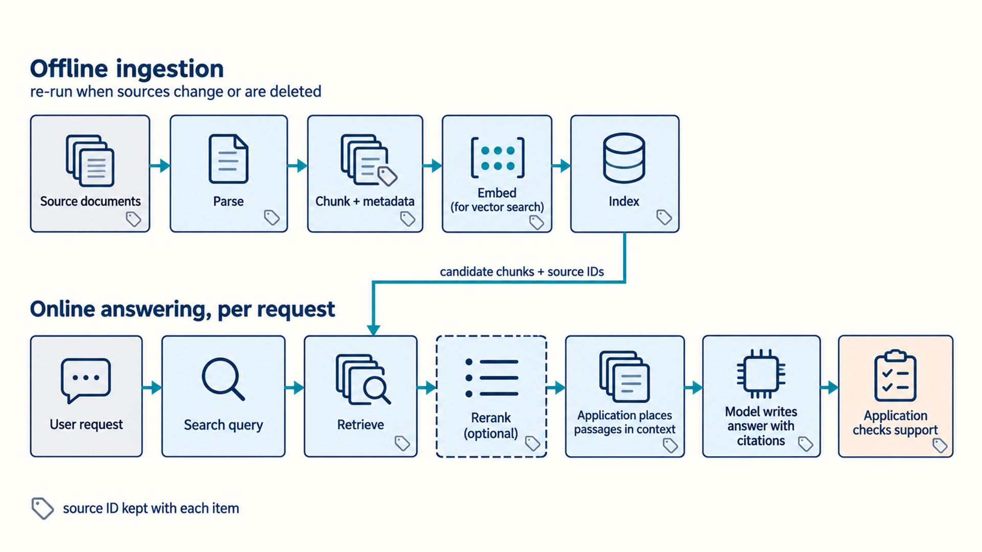 Two lanes. Offline ingestion, re-run when sources change or are deleted: source documents, parse, chunk with metadata, embed for vector search, index. An arrow from the index carries candidate chunks and source IDs to the retrieve step of the online lane. Online answering per request: user request, search query, retrieve, optional rerank, the application places passages in context, the model writes an answer with citations, the application checks support. A tag icon marks every card that keeps a source ID, which is every card except the user request and the search query.