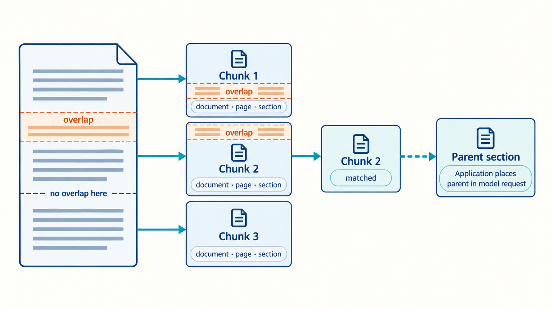 A source page becomes three chunks, each carrying document, page and section metadata. The same orange overlap is visible at the bottom of Chunk1 and top of Chunk2; the lower source boundary says no overlap here and Chunk3 has no overlap strip. The matched Chunk2 connects to a Parent section labelled Application places parent in model request.