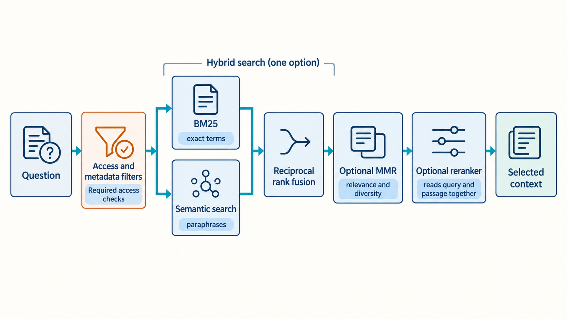 A question first passes required access and metadata filters. A bracket labelled Hybrid search (one option) encloses BM25 exact-term search, semantic paraphrase search and reciprocal rank fusion, excluding the required filter. Optional MMR balances relevance/diversity and an optional reranker reads query/passage jointly before selected context.