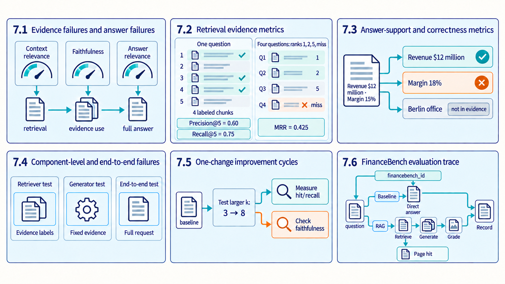 Six section cards in reading order. A single-query precision and recall example is separate from four-query MRR. Claims are compared with selected evidence. Component tests are independent benches. Increasing k from three to eight is a proposed experiment. Shared question IDs connect direct and RAG answers, with grading after generation and page-hit assessment after retrieval.