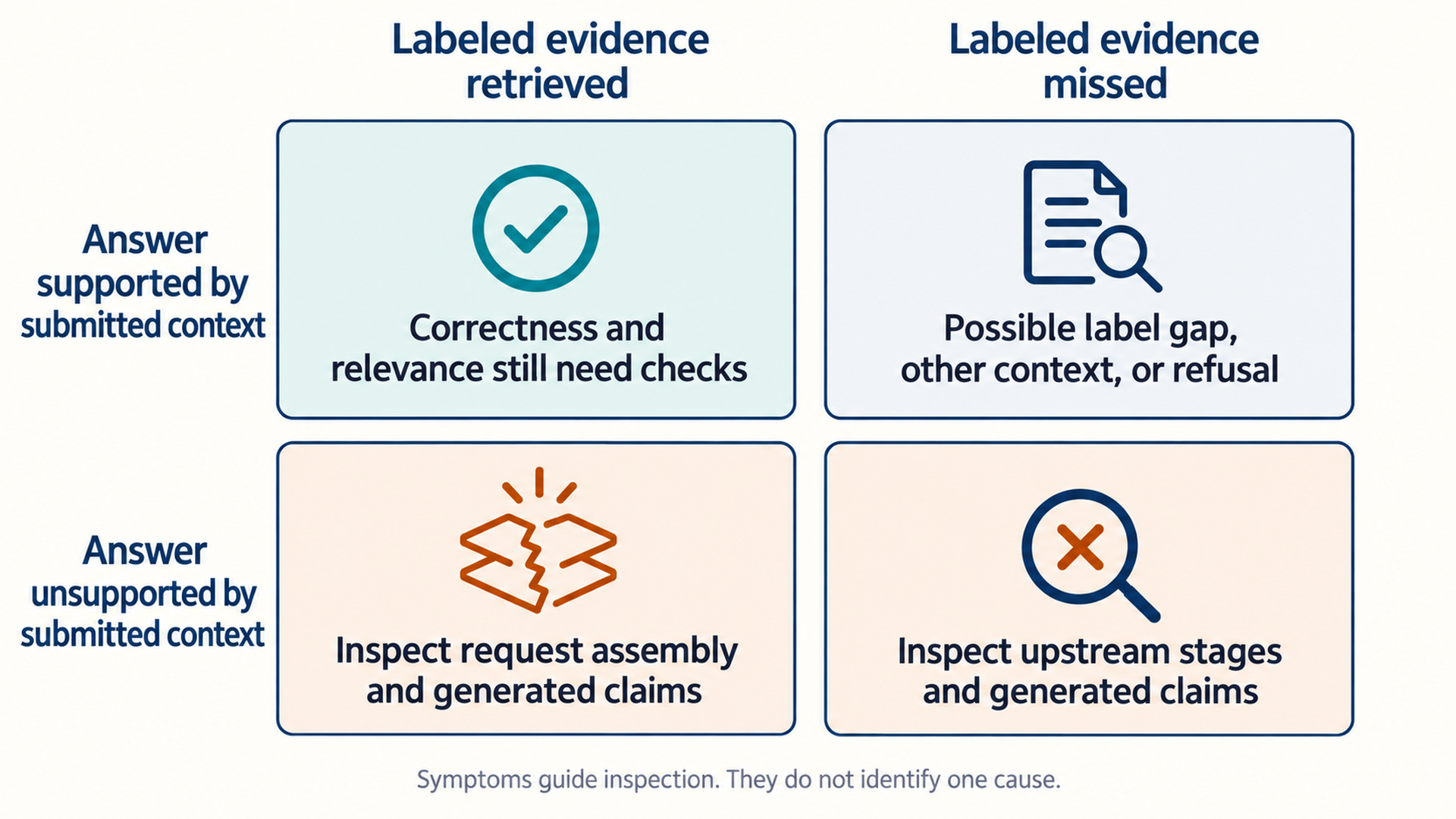 A two-by-two comparison of labeled evidence retrieved or missed against answer support by submitted context. Retrieved and supported still needs correctness and relevance checks. Missed and supported can reflect a label gap, other context or a supported refusal. Unsupported cells direct inspection of request assembly or upstream stages together with generated claims. A note says symptoms do not identify one cause.