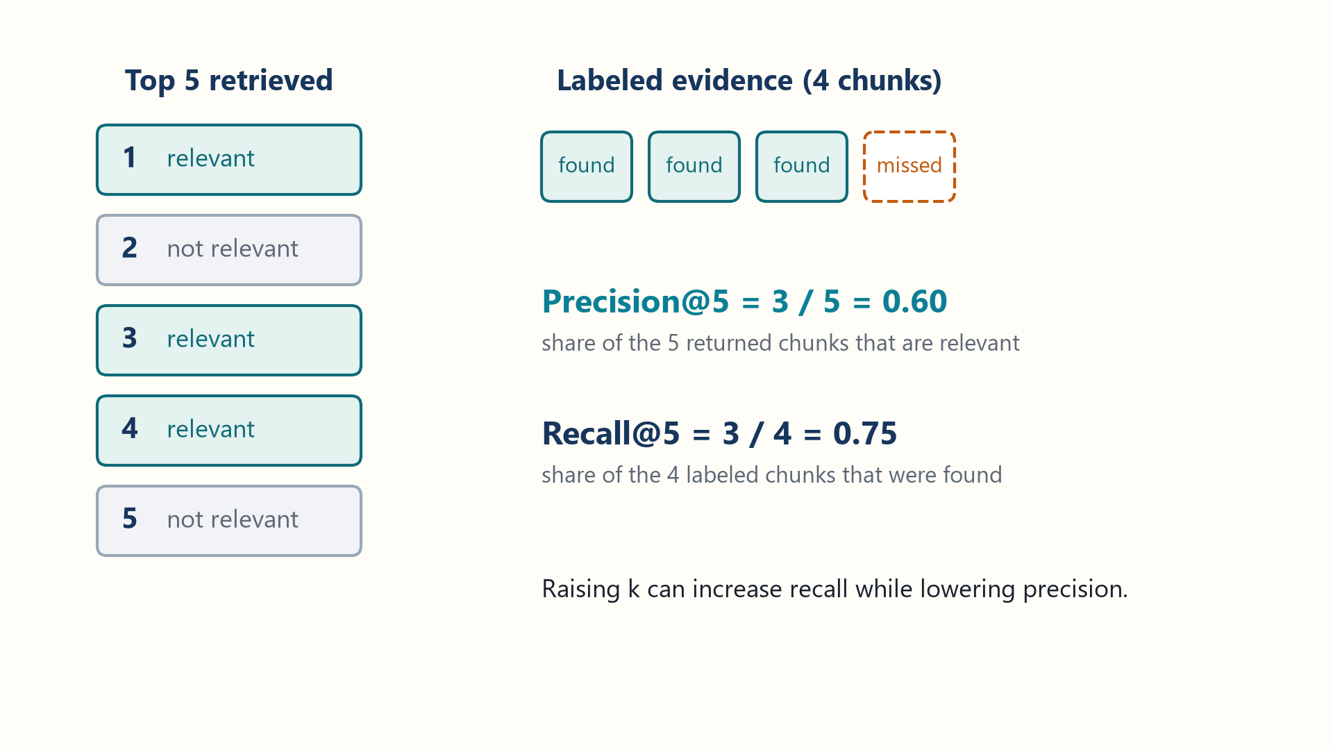Five retrieved results, three marked relevant, beside four labeled evidence chunks of which three were found and one missed. Precision@5 = 3 / 5 = 0.60 and Recall@5 = 3 / 4 = 0.75.