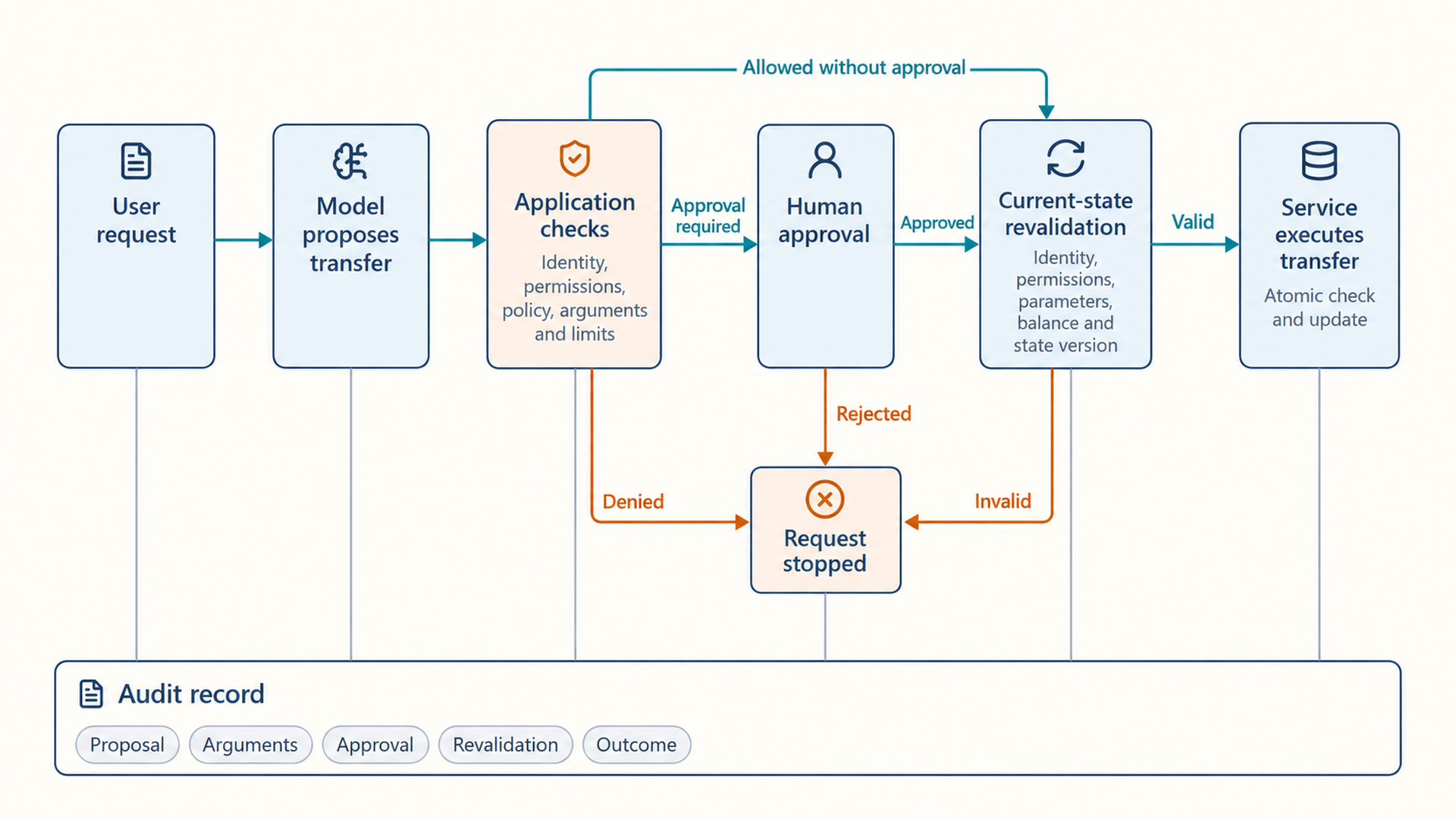 User request to model proposal to application checks. Approval-required cases pass through human approval; allowed-without-approval cases bypass only that decision. Both paths reach current-state revalidation. Valid cases reach service execution with an atomic check and update. Denied, rejected or invalid cases terminate at Request stopped. Neutral lines attach stages to an audit record of proposal, arguments, approval, revalidation and outcome.