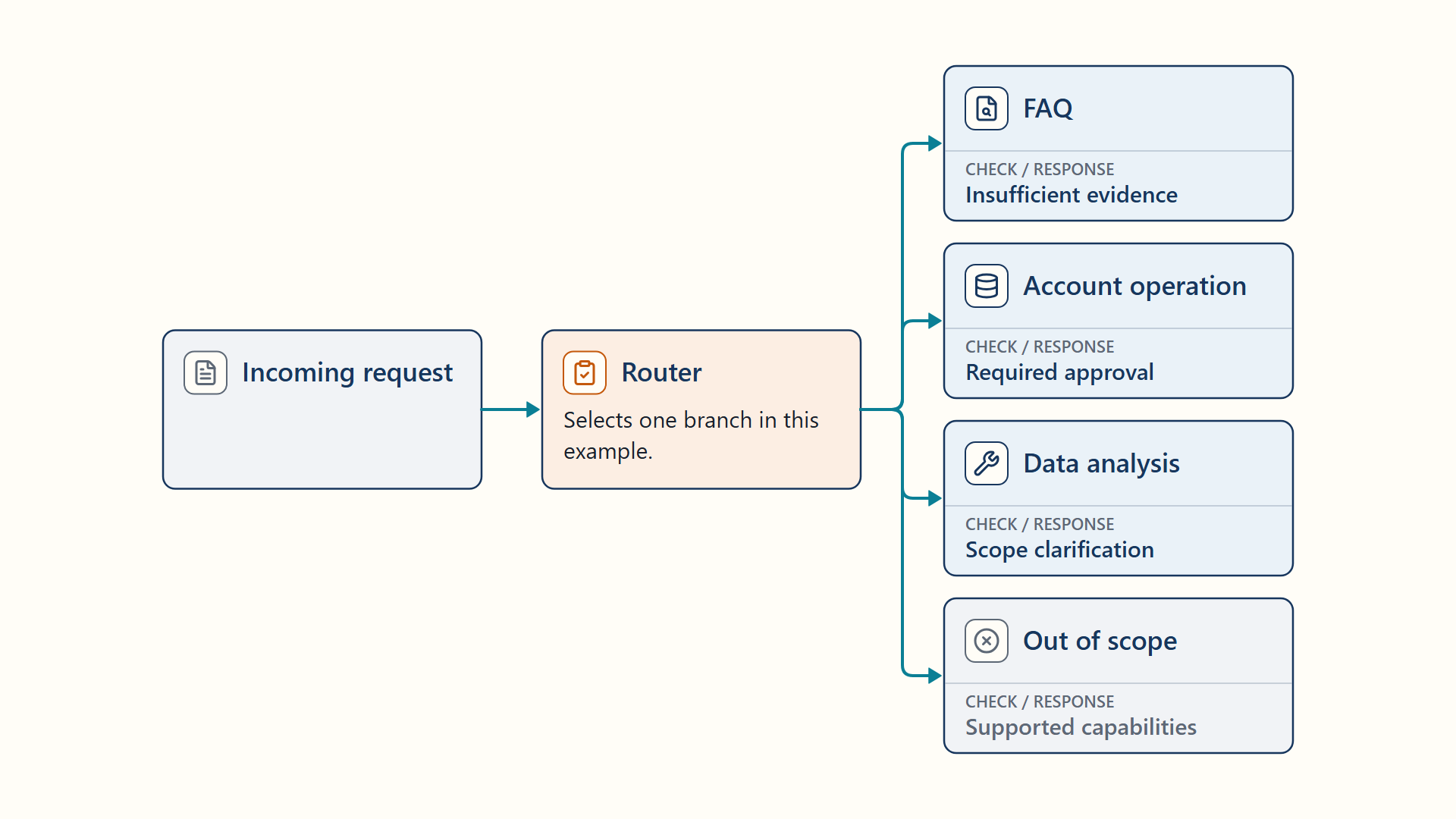 An incoming request goes to a router labelled Selects one branch in this example. Four possible branches lead to FAQ with an insufficient-evidence response, account operation with required approval, data analysis with scope clarification, or out of scope with supported capabilities. Each lower field is headed Check / response, so required approval is not presented as fallback.