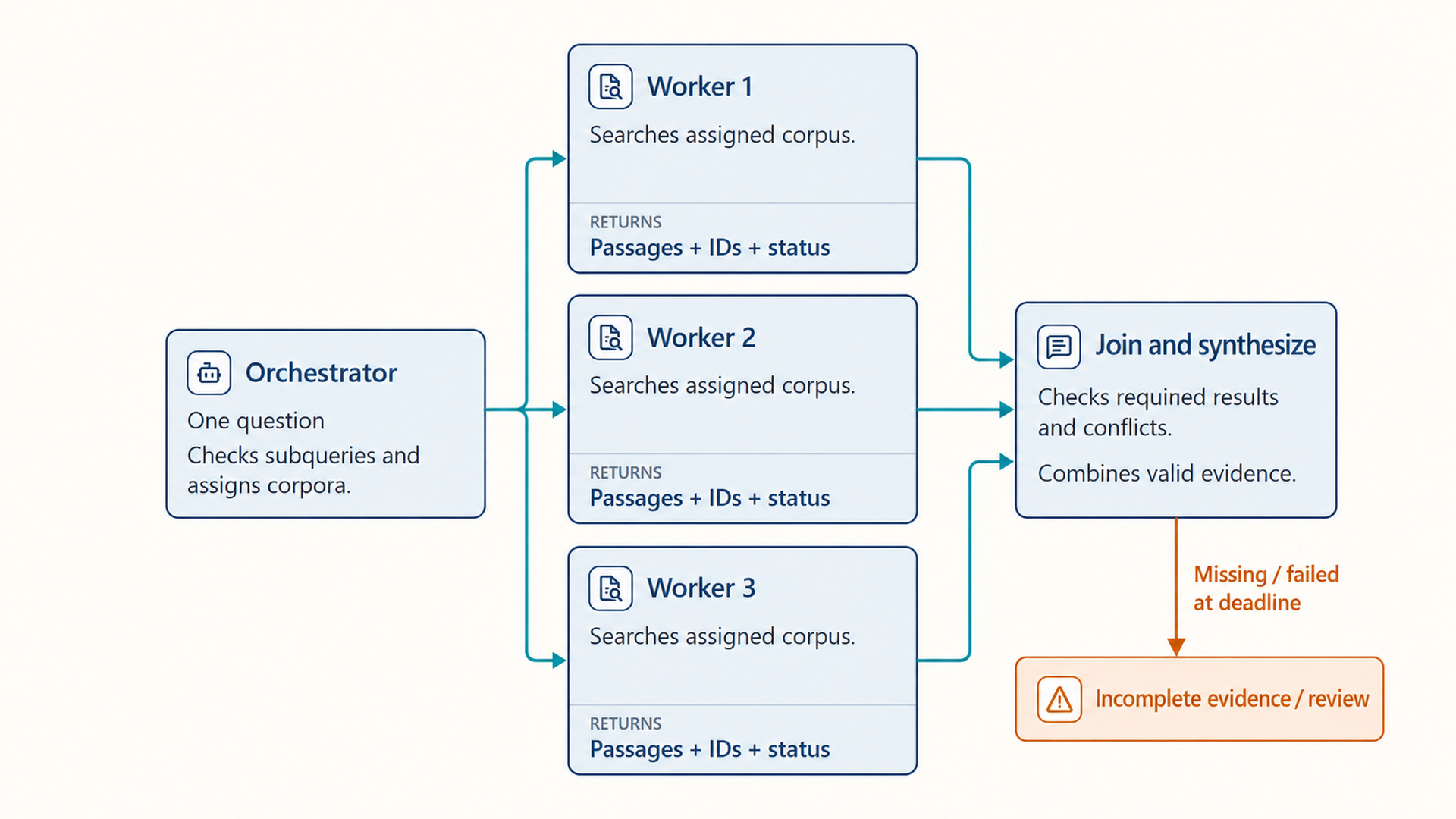 One question reaches an orchestrator that checks subqueries and assigns corpora. Three independent workers search assigned corpora and each returns passages, IDs and status. Their arrows join a step that checks required results and conflicts before combining valid evidence. An orange missing-or-failed-at-deadline branch ends at Incomplete evidence / review.