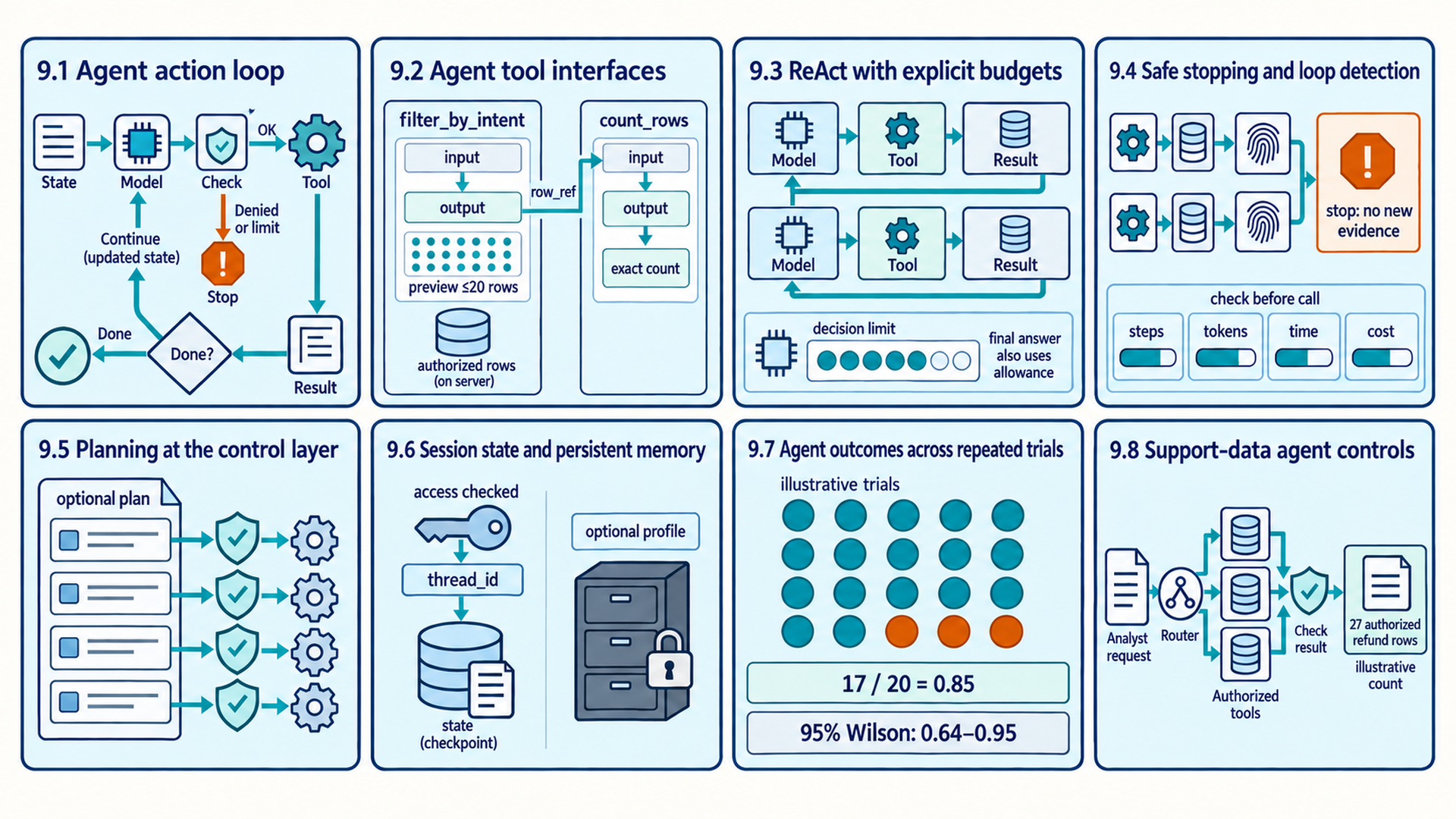 Eight section cards in reading order. The action cycle returns from an application continuation decision, a filtered-set reference enters the count tool, budgets are checked before dispatch, session checkpoints are separate from an optional profile, and illustrative counts show 17 successes in 20 trials and 27 authorized refund rows.