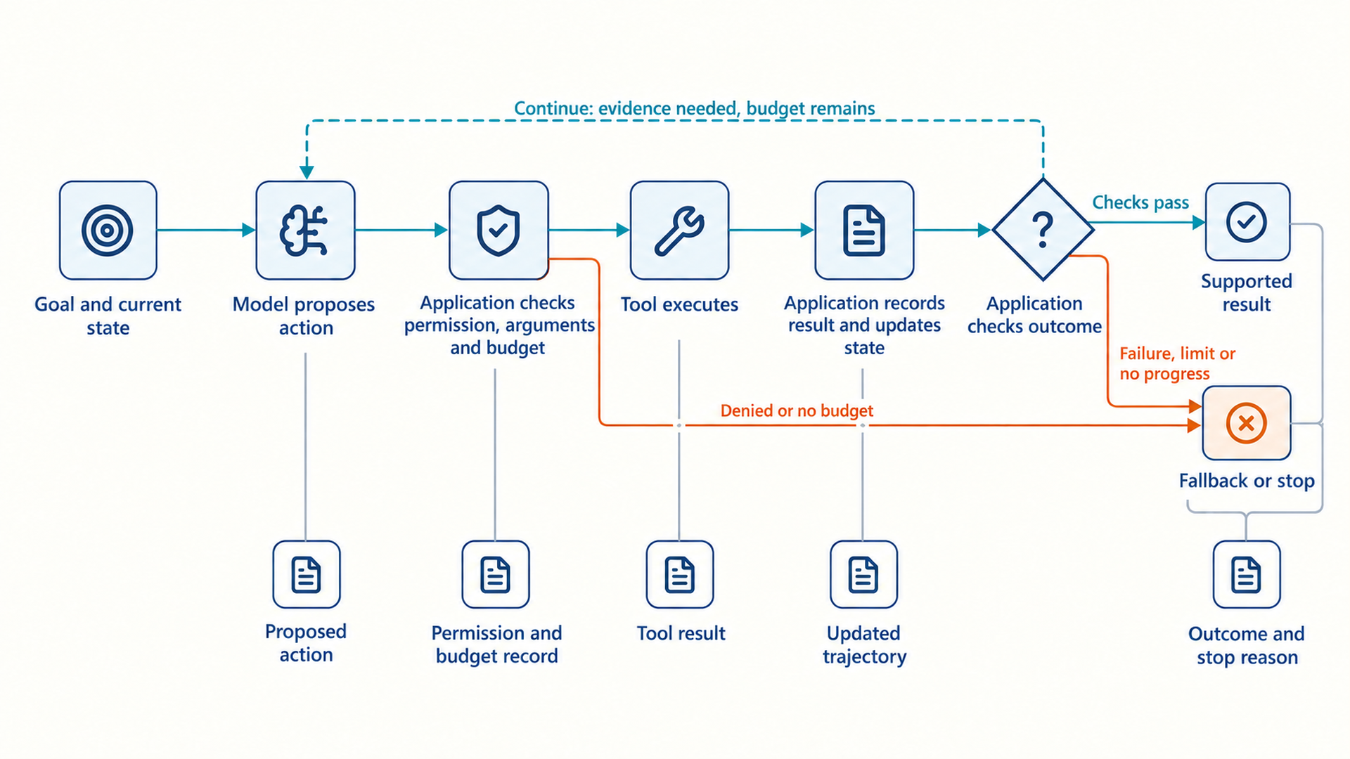 The normal path runs from goal and state through a model proposal, application permission and budget checks, tool execution, recorded results, and an application outcome decision. Only the continue branch returns to the next model decision. Denied calls, limits, and failures lead to a terminal fallback; a supported outcome is terminal.