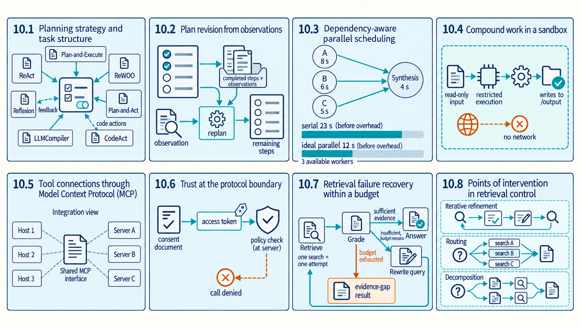 Eight section cards in reading order show planning and complementary methods, completed history and observations feeding revision, independent summaries of 8, 6, and 5 s followed by a 4 s synthesis, a sandbox policy with read-only input and no network, a logical shared MCP interface, token policy checks with a denied-call exit, a budgeted retrieve-grade-rewrite loop with terminal outcomes, and three retrieval control patterns.