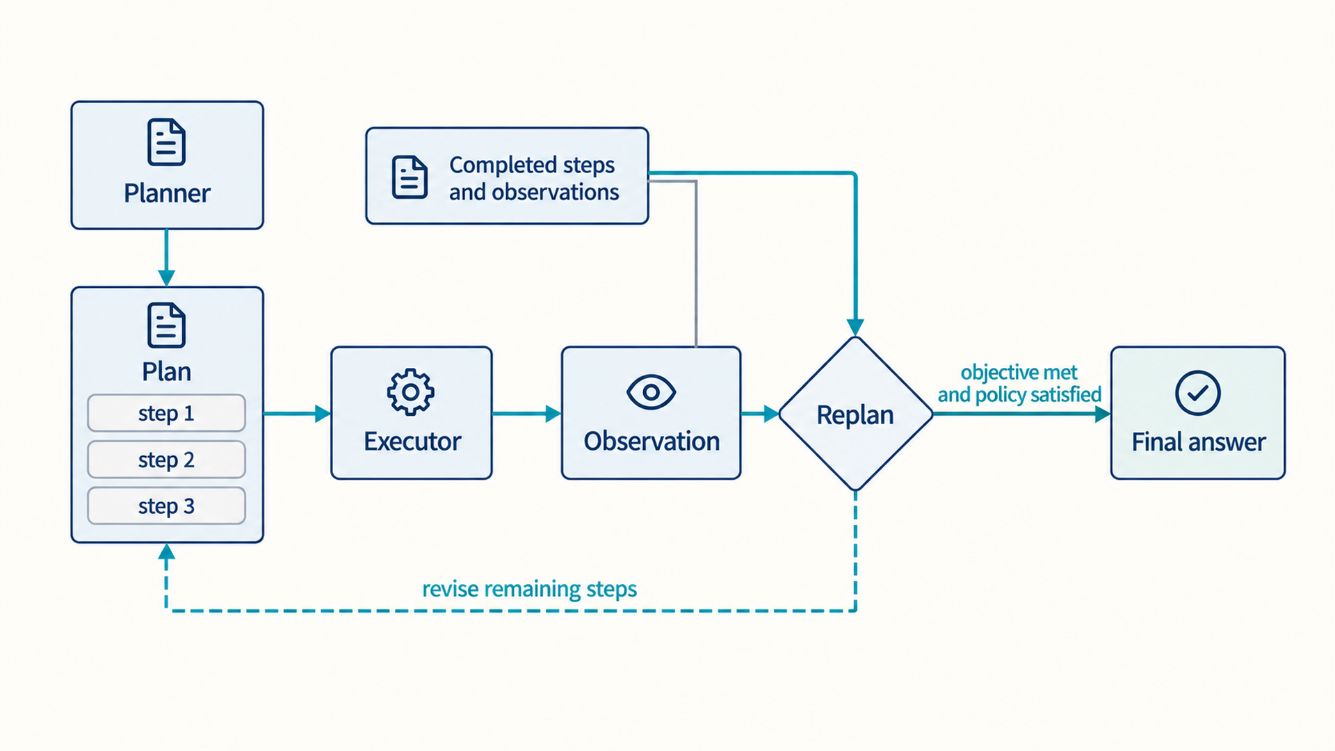 Planner creates an explicit plan; executor runs its next step and returns an observation. Completed steps and observations are attached to that record and also feed the Replan decision. A dashed revision path returns to the plan. The final-answer branch is labelled objective met and policy satisfied.