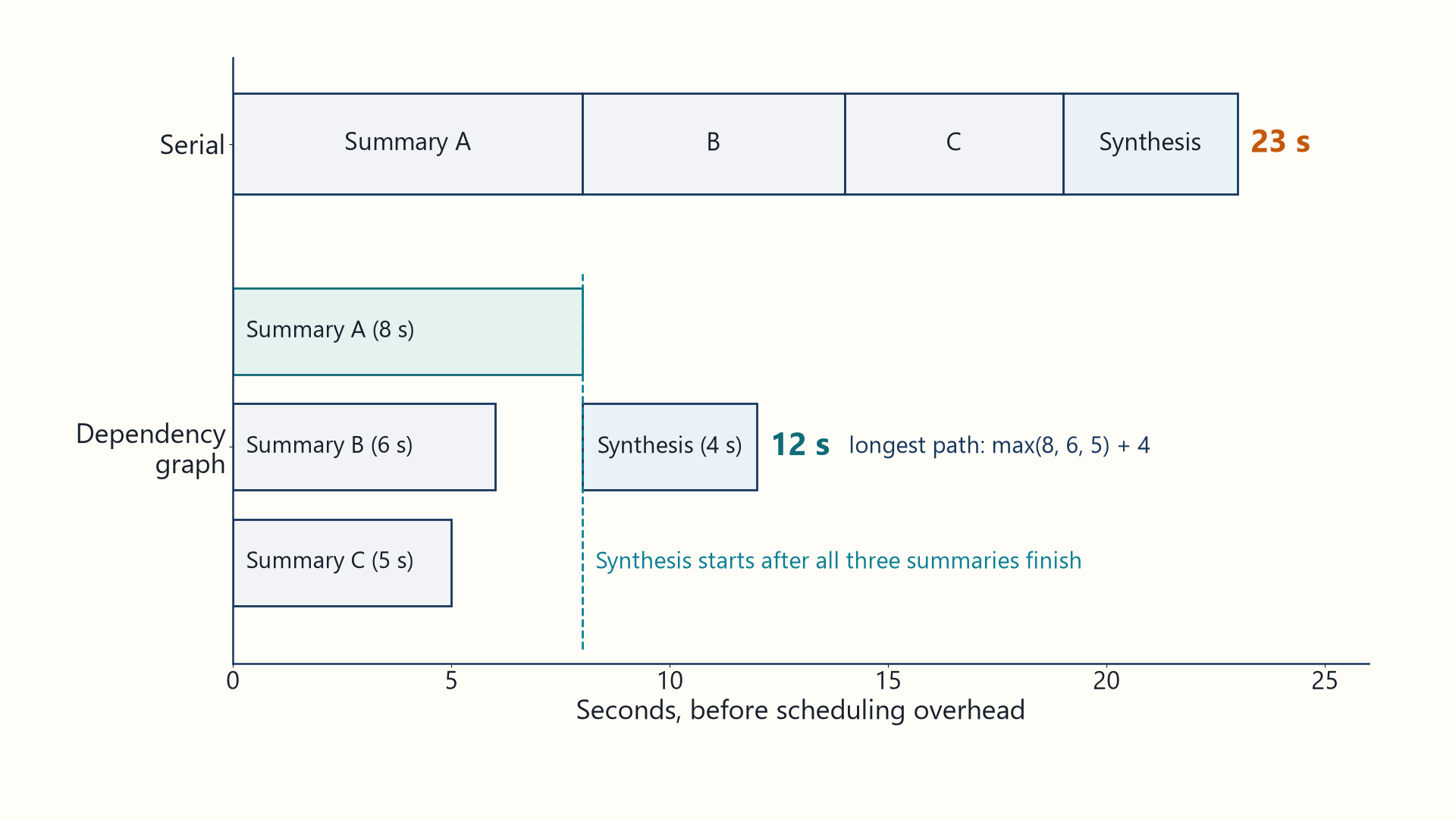 Two timelines, before scheduling overhead. Serial: summaries of 8, 6, and 5 s and a 4 s synthesis take 23 s. Dependency graph: the three summaries run together, and the synthesis starts after all three finish, ending at 12 s. A note gives the longest path as max(8, 6, 5) + 4.