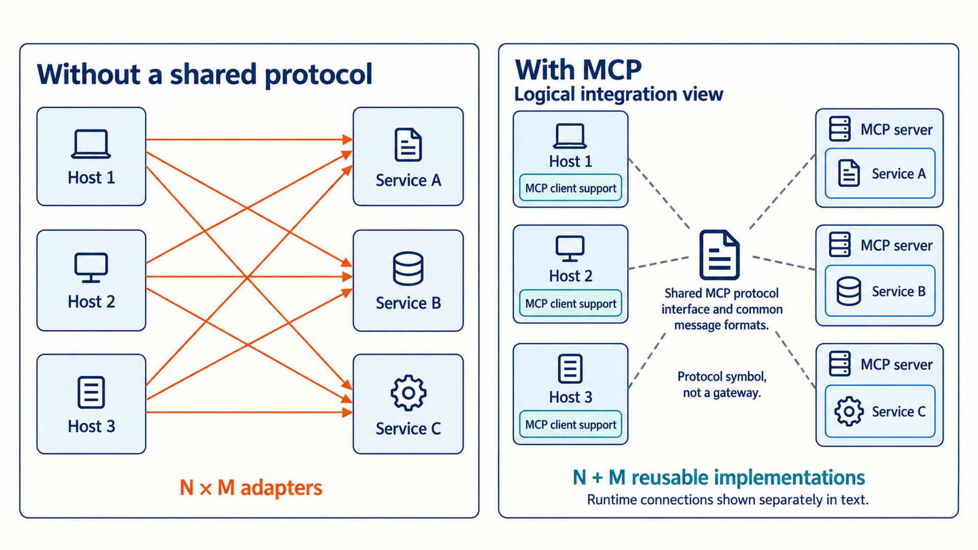 Left: three hosts and three services require nine custom adapter relationships in this example. Right: three host-side MCP client supports and three MCP servers surround a document symbol labelled Shared MCP protocol interface and common message formats. Six dashed gray lines show logical integration relationships, not runtime connections. The center is a protocol symbol, not a gateway. N + M counts reusable implementations. Runtime connections are explained separately in the text.