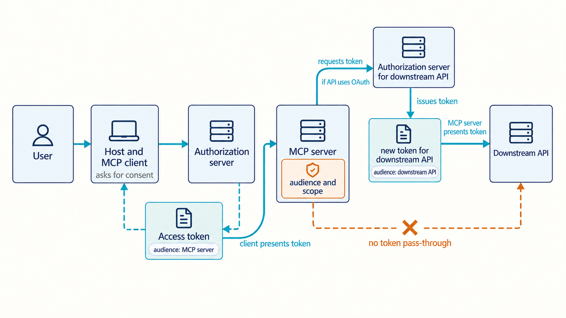 The host and MCP client request user consent and obtain an access token with audience MCP server. The client-presents-token connector ends on the MCP server's left edge, where audience and scope are checked. If the API uses OAuth, the MCP server requests a separate token from the downstream API authorization-server role; its issued token has audience downstream API and is presented by the MCP server to that API. A crossed-out path prohibits passing the incoming token through. These are protocol roles, not a requirement for separately deployed issuer products.