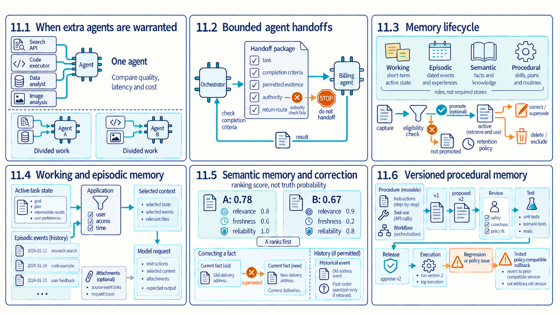Six cards match Sections 11.1 to 11.6. One-agent and divided work share quality, latency, and cost criteria without invented results. A checked handoff carries task, authority, and a return route; denial stops work. Four memory roles support selection, optional promotion, correction, and deletion. Selected working state and dated events form context. Candidate A has relevance 0.8, freshness 0.6, reliability 1.0, and score 0.78; B has 0.9, 0.2, 0.8, and score 0.67. A current delivery fact supersedes an older one, whose history remains only if permitted. Procedures pass review and tests before release, with rollback to a tested policy-compatible version.