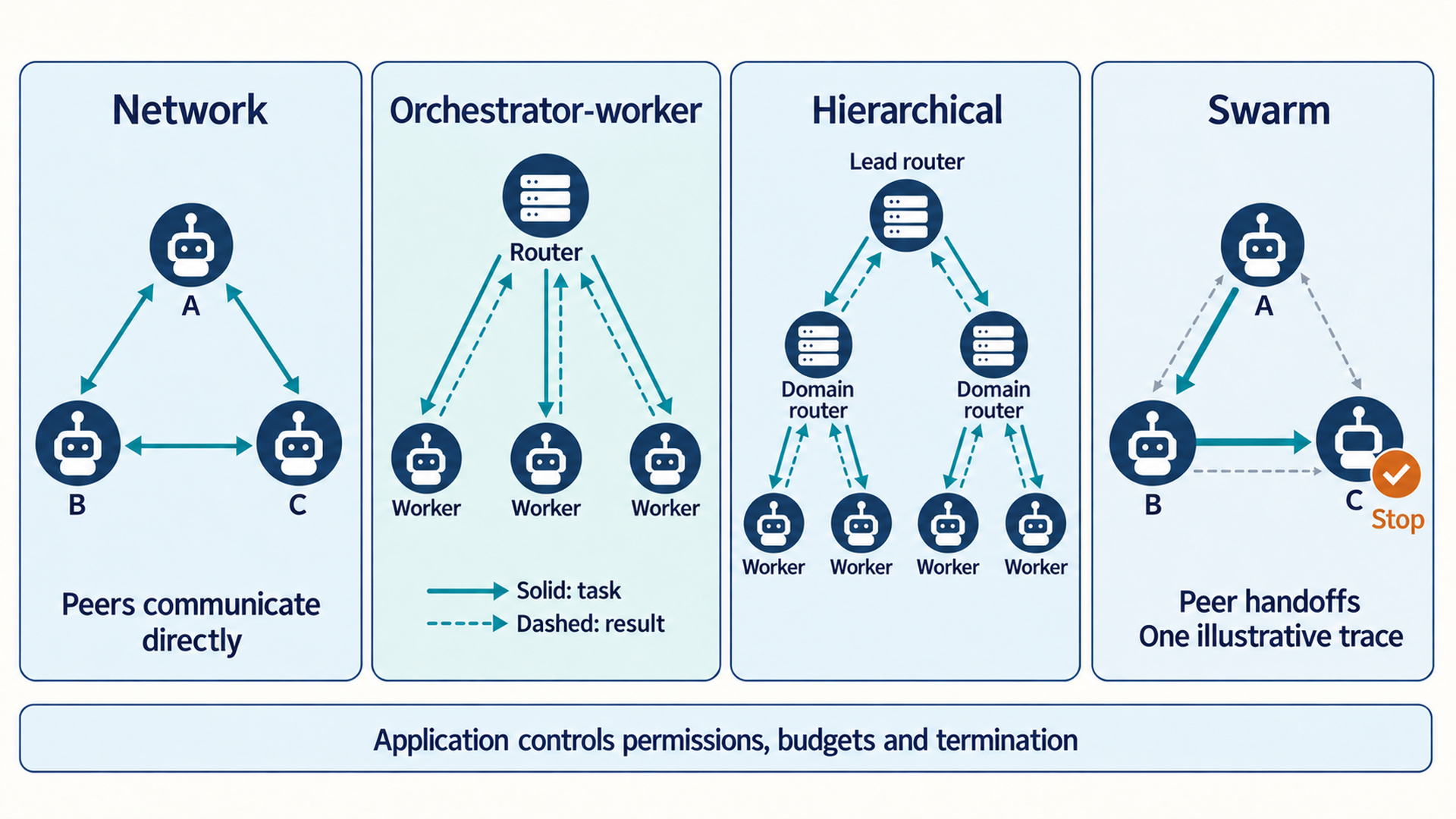 Four topology panels. Three network peers have bidirectional links. An orchestrator sends tasks to three workers, which return results along dashed arrows. A hierarchy sends tasks through two domain coordinators to four workers, with dashed results returning upward. One swarm trace passes control from A to B to C and stops, while gray links indicate other permitted routes. A shared controls strip lists permission checks, budgets, and termination.