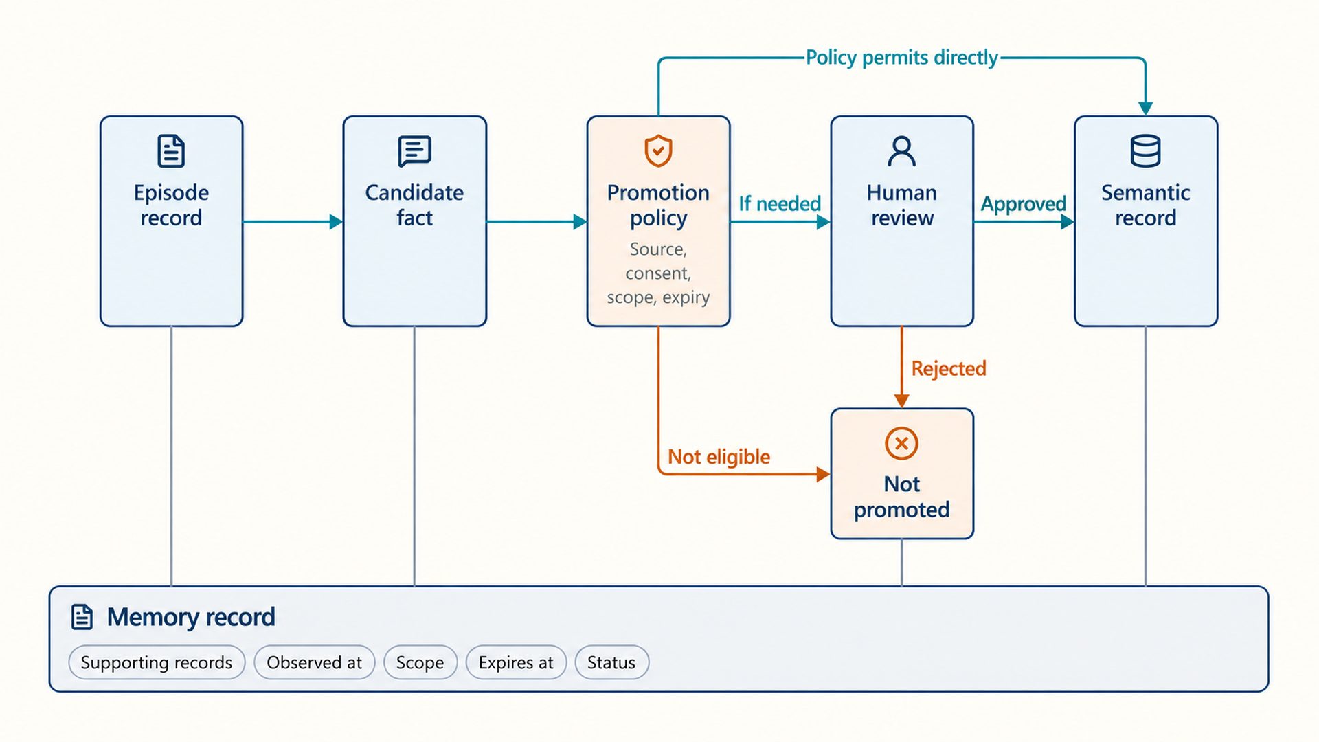 An episode produces a candidate fact that reaches a source, consent, scope, and expiry policy check. A permitted branch reaches a semantic record directly. A review-required branch reaches human review, then either semantic storage or a not-promoted outcome. Policy denial also reaches not promoted. Supporting records, observation time, scope, expiry, and status accompany stored records. Episode retention remains conditional.