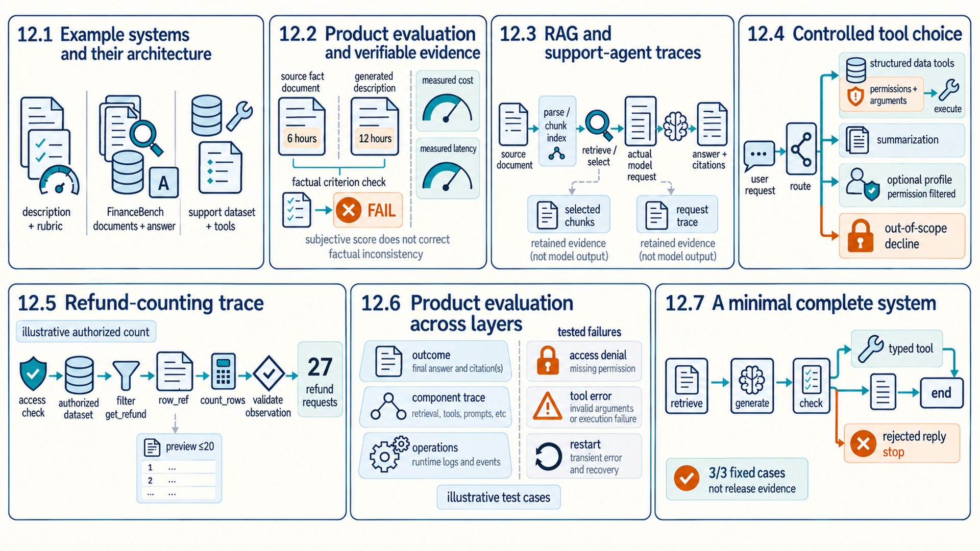 Seven cards match Sections 12.1 to 12.7. Three task-specific systems produce evaluation records. A source specifies six hours while a generated description claims twelve, failing its fact check. RAG records the actual request and selected chunks. A four-choice router checks permission before tool execution. A complete authorized row reference, rather than its preview of at most twenty rows, supplies count_rows and the checked illustrative count twenty-seven. Layer tests show test categories, not measured passes. A minimal system retrieves, generates, checks replies, optionally executes a checked tool call, and ends or stops; three fixed cases pass without establishing release readiness.