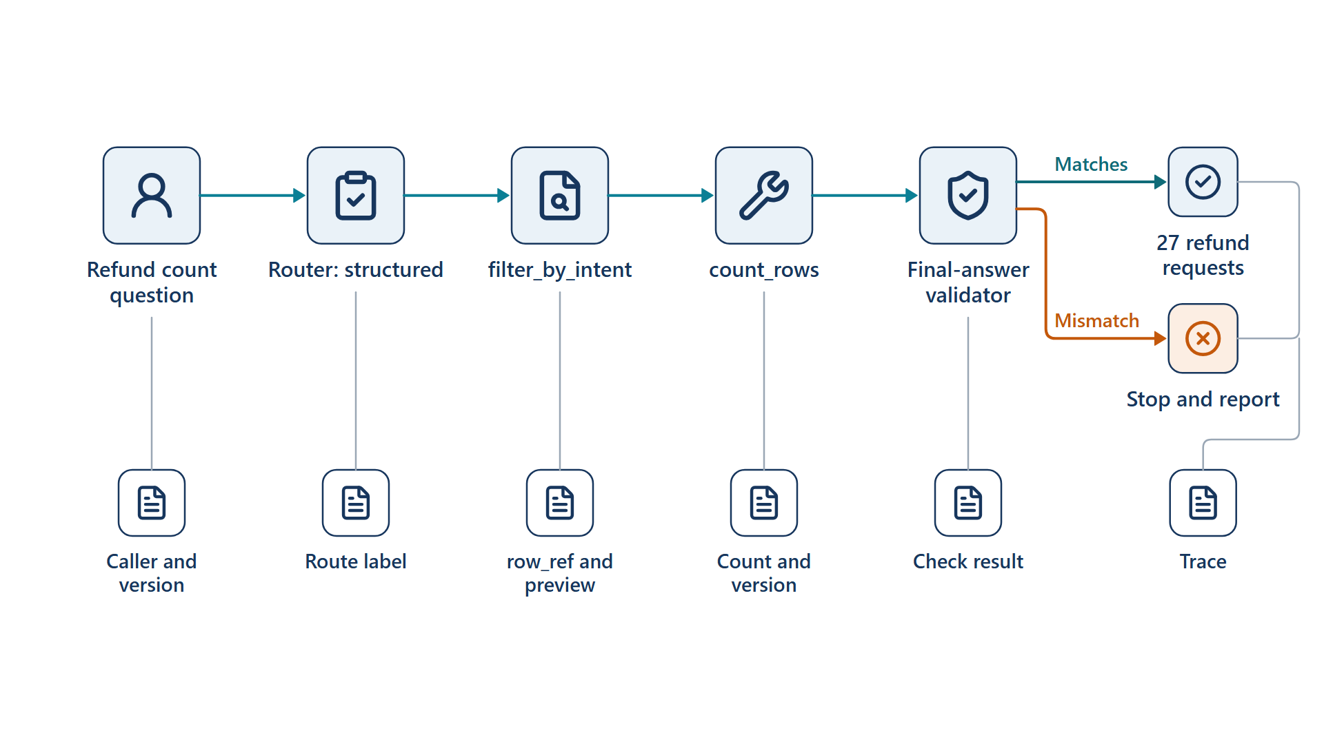 The question goes to the router, filter_by_intent, count_rows, and the final-answer validator. A match yields 27 refund requests; a mismatch stops. Each step attaches its own record.