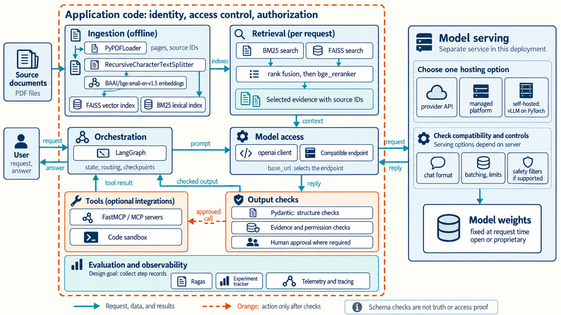An orange boundary encloses application responsibilities for identity, access control and authorization. Offline PDF parsing and splitting feed embeddings and a FAISS vector index, while split text feeds the BM25 lexical index directly. Per-request search, fusion and reranking select evidence with source IDs for the model request. LangGraph handles state, routing and checkpoints. The openai client sends a request through a compatible endpoint to a separate model service, which returns a reply. Output checks distinguish Pydantic structure validation from evidence and permission checks, with human approval where required. Checked output returns to orchestration; an approved call may reach optional MCP tools or a code sandbox, whose result also returns. The evaluation band identifies collecting step records as a design goal. Model serving offers provider API, managed platform or self-hosted vLLM on PyTorch as alternatives. Compatibility and controls must be checked; chat format, batching, limits and safety filters depend on the server. The model weights remain fixed at request time. A key says that schema checks are not truth or access proof.