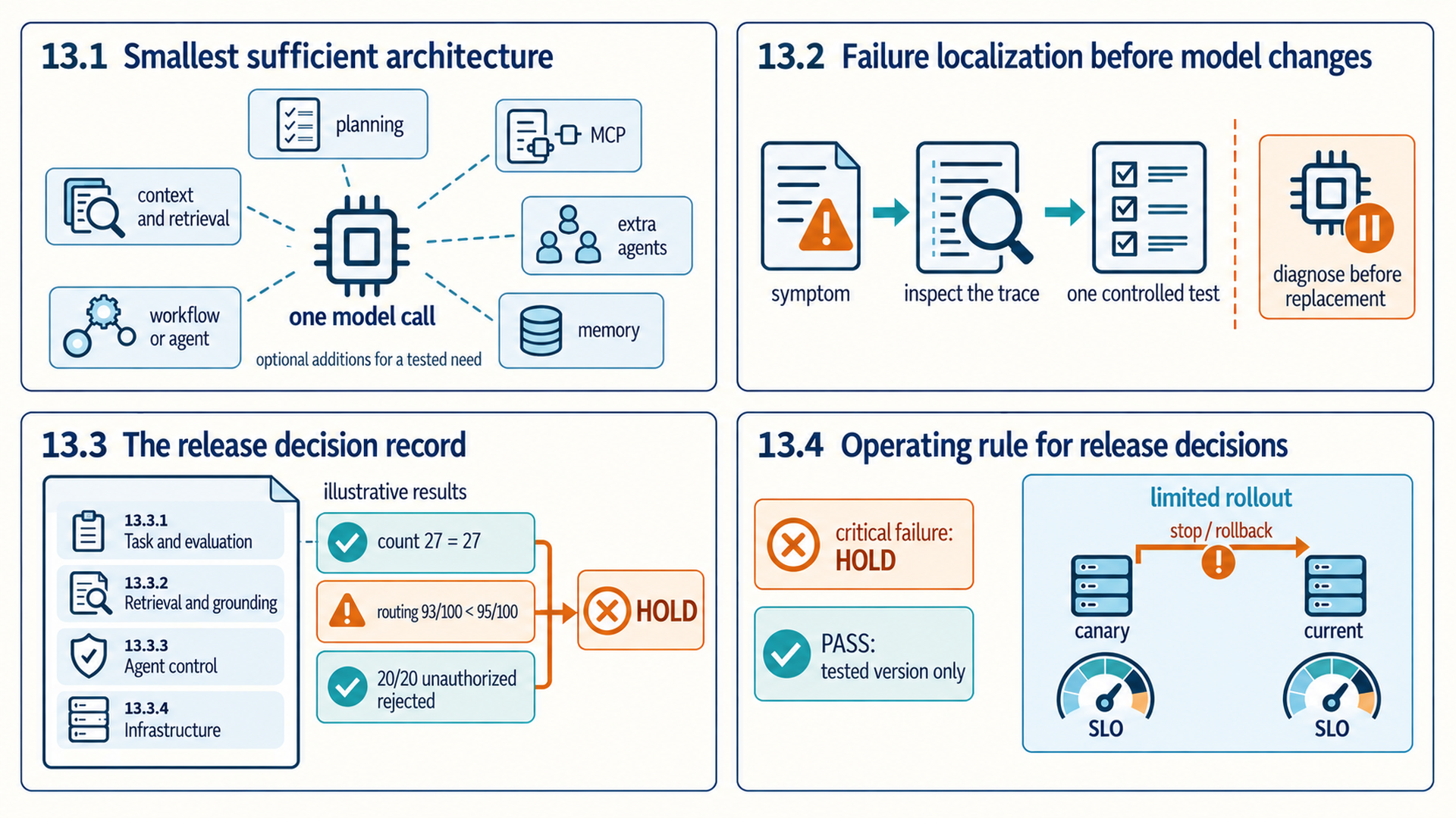 Four section cards match Sections 13.1 to 13.4, including the four release-record subtopics. Optional components surround a model without an upgrade ladder. Records and controlled tests precede changes. An illustrative record checks count twenty-seven against twenty-seven, routing ninety-three of one hundred against an assumed ninety-five-of-one-hundred requirement, and twenty denied attempts, leading to HOLD. A separate tested-version PASS panel sits beside a limited rollout showing current and canary versions concurrently, separate SLO monitoring, and an orange stop or rollback route from canary to current.