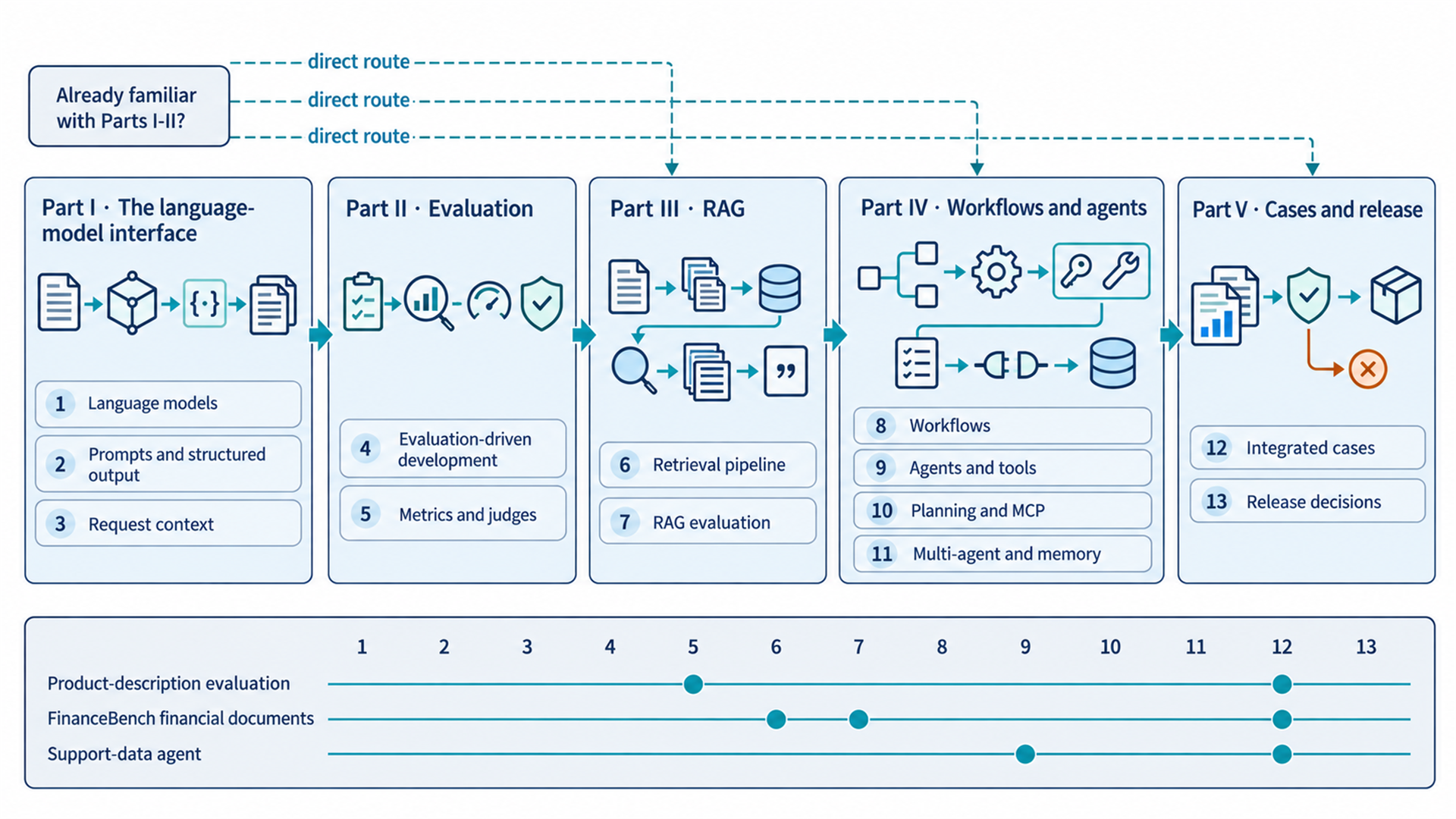 Five Part panels from left to right list Chapters 1 to 13. Dashed direct routes lead from a start card to Parts III, IV, and V. A bottom band marks where the product-description, FinanceBench, and support-data cases recur.