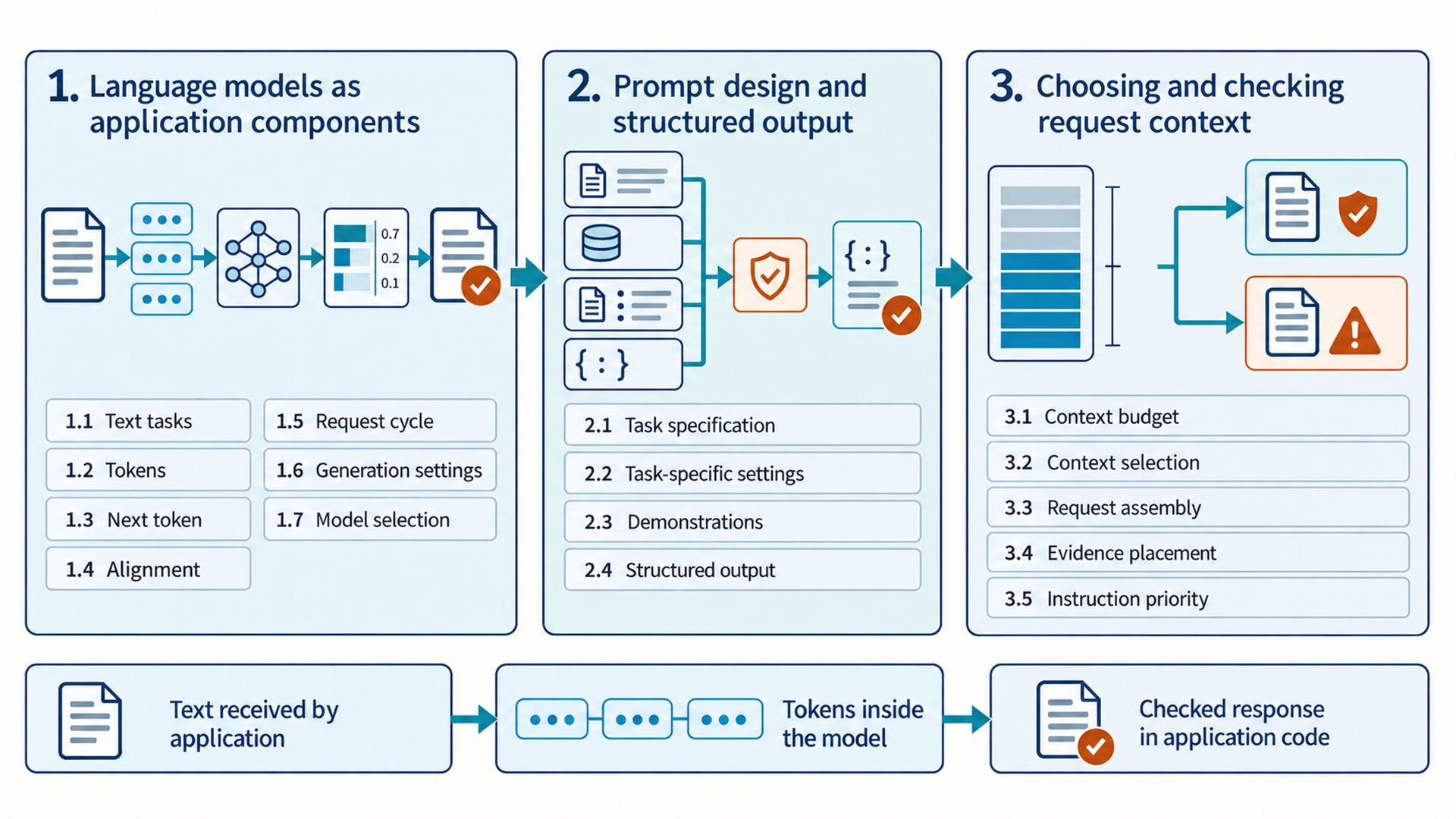 Three chapter panels for Chapters 1 to 3, each with an illustrated scene and its numbered sections, above a strip from text received by the application to tokens inside the model to a checked response.