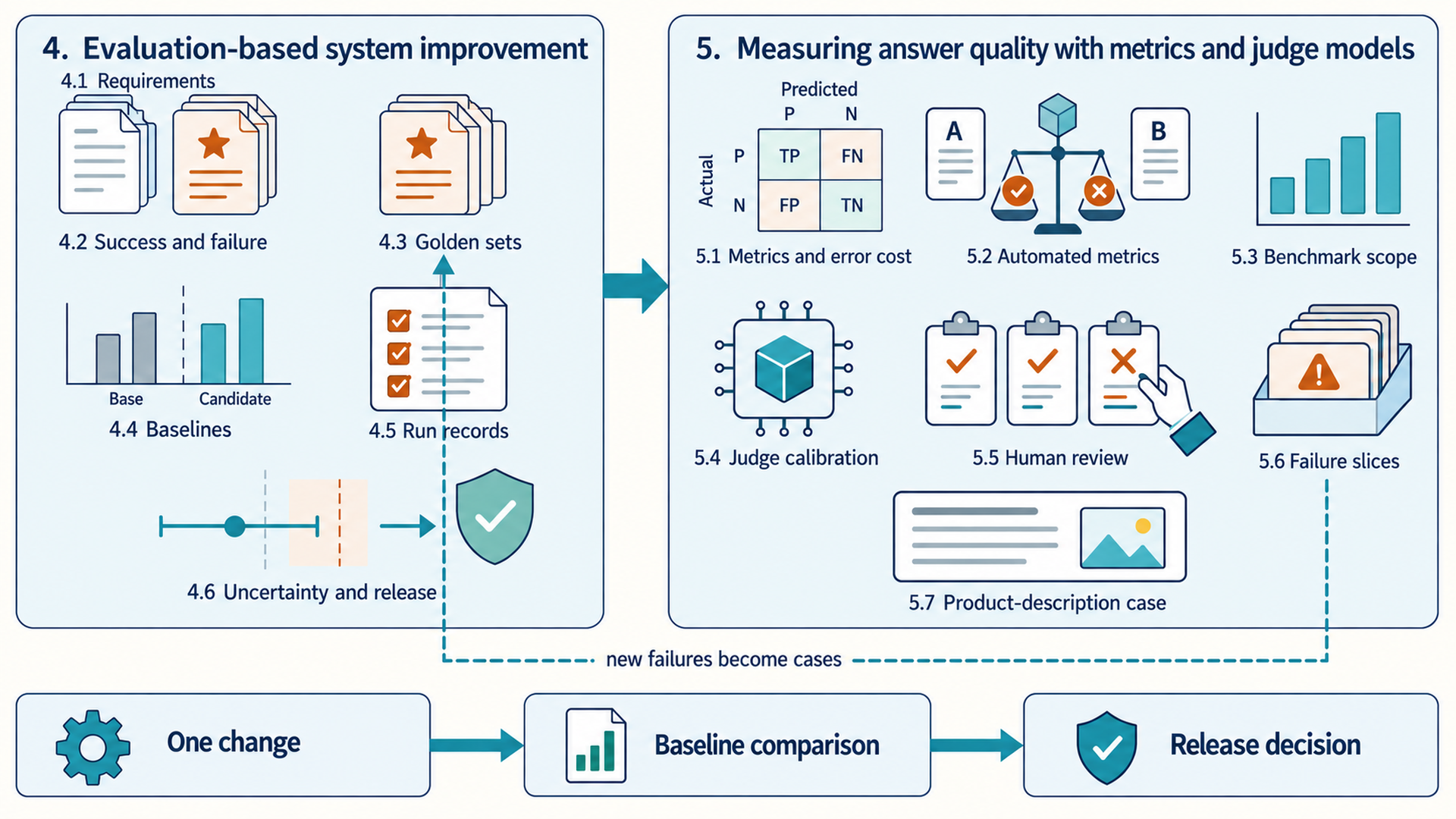 Two chapter panels for Chapters 4 and 5 with illustrated scenes and numbered sections, starting with requirements, a dashed loop from failure slices back to the golden set, and a strip from one change to a baseline comparison to a release decision.
