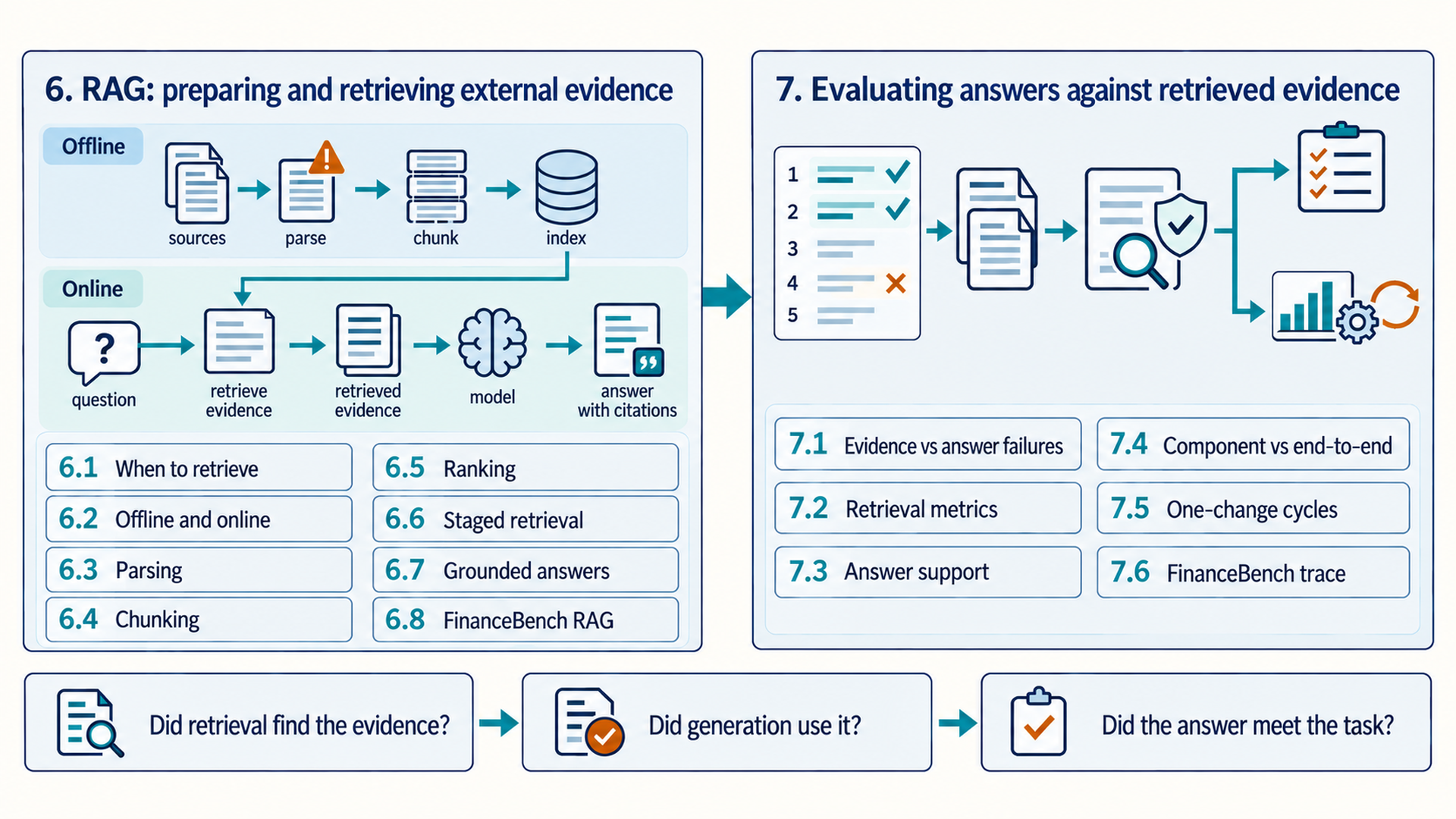 Chapter 6 shows documents parsed and chunked into an index that feeds retrieval, then selected context enters the model to produce a cited answer. Chapter 7 shows ranked evidence, claim-support checks and component tests, above three diagnostic questions. There is no direct index-to-answer bypass.