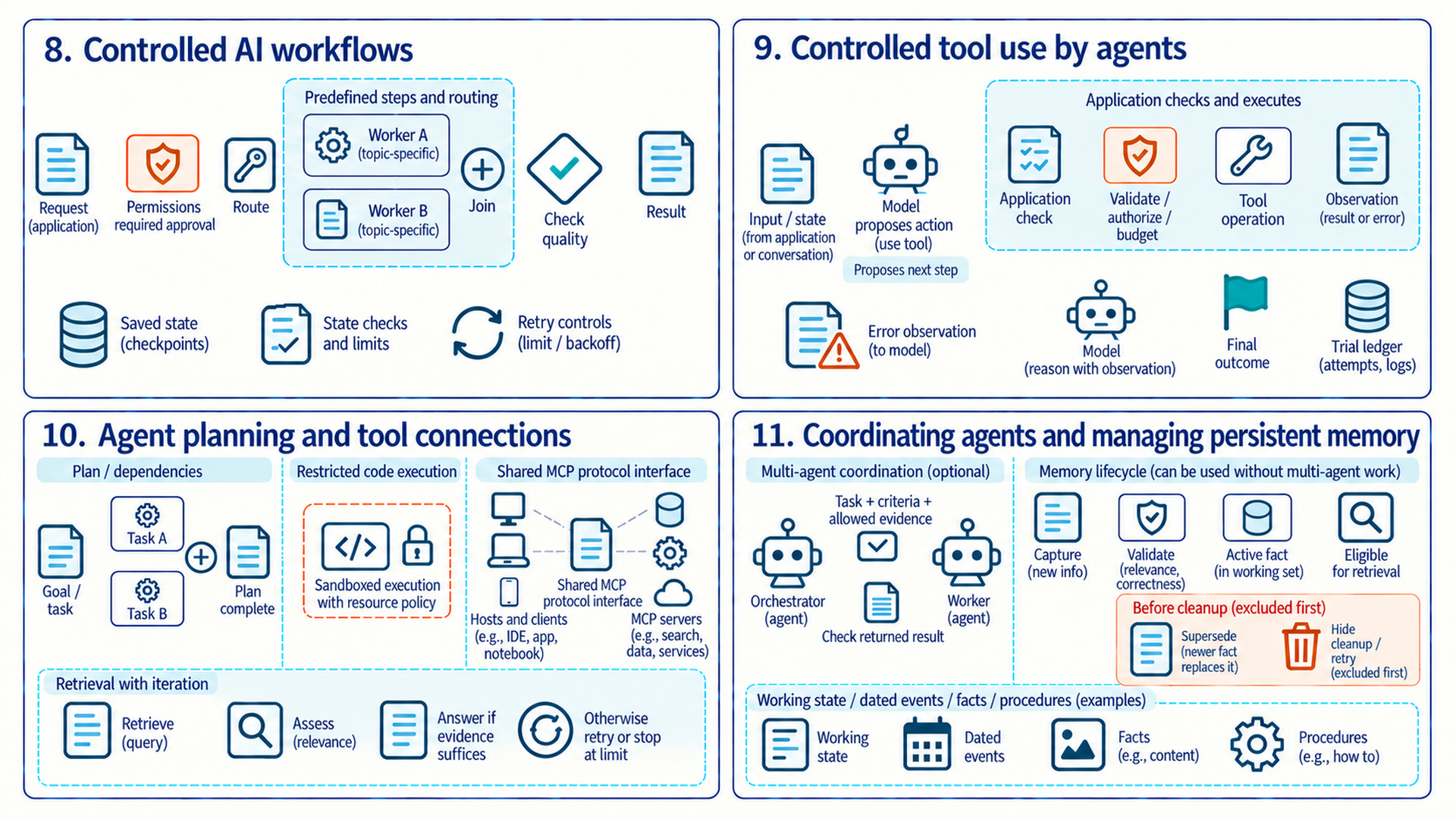 Four chapter panels for Chapters 8 to 11 show predefined routes and joined worker results; model proposals checked and executed by application code with observations and final outcomes; planning, restricted code, retrieval recovery, and a shared MCP protocol interface; and checked handoffs with distinct memory roles, retrieval eligibility, and deletion cleanup. Hosts and clients appear on one side of the MCP format group and MCP servers on the other, linked by gray compatibility spokes. The panels are design choices without a mandatory progression.