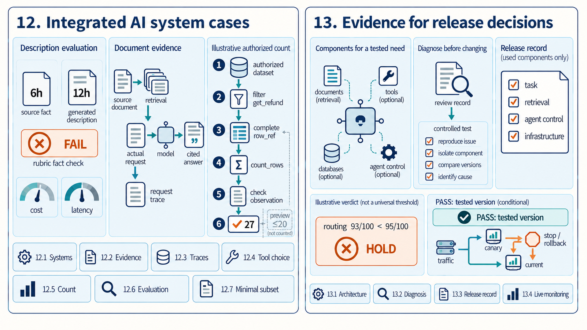Chapter 12 shows a six-hour source versus a twelve-hour generated claim, a document-to-actual-request evidence path, and an authorized filter-to-complete-reference-to-count-to-check sequence ending at illustrative twenty-seven. A preview of at most twenty rows is associated with the record and is not counted. Chapter 13 shows optional components selected for a tested need, records and controlled diagnosis, release categories for used components, and illustrative ninety-three of one hundred below ninety-five of one hundred leading to HOLD. A separate PASS panel branches traffic concurrently to current and canary, with monitoring and a candidate stop or rollback route. Lower strips list all seven Chapter 12 sections and four Chapter 13 sections.