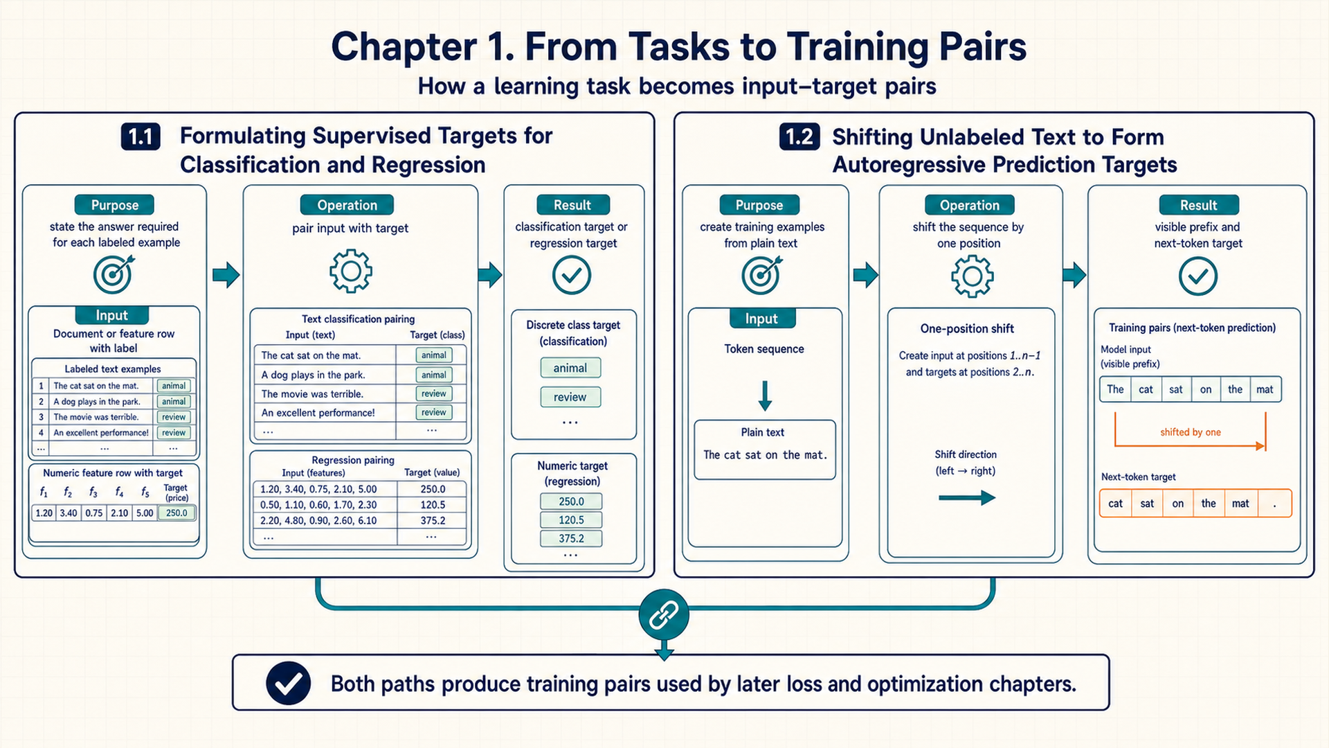Two numbered panels show supplied classification or regression targets and shifted next-token pairs. This retained illustration omits the chapter's loss and risk section.