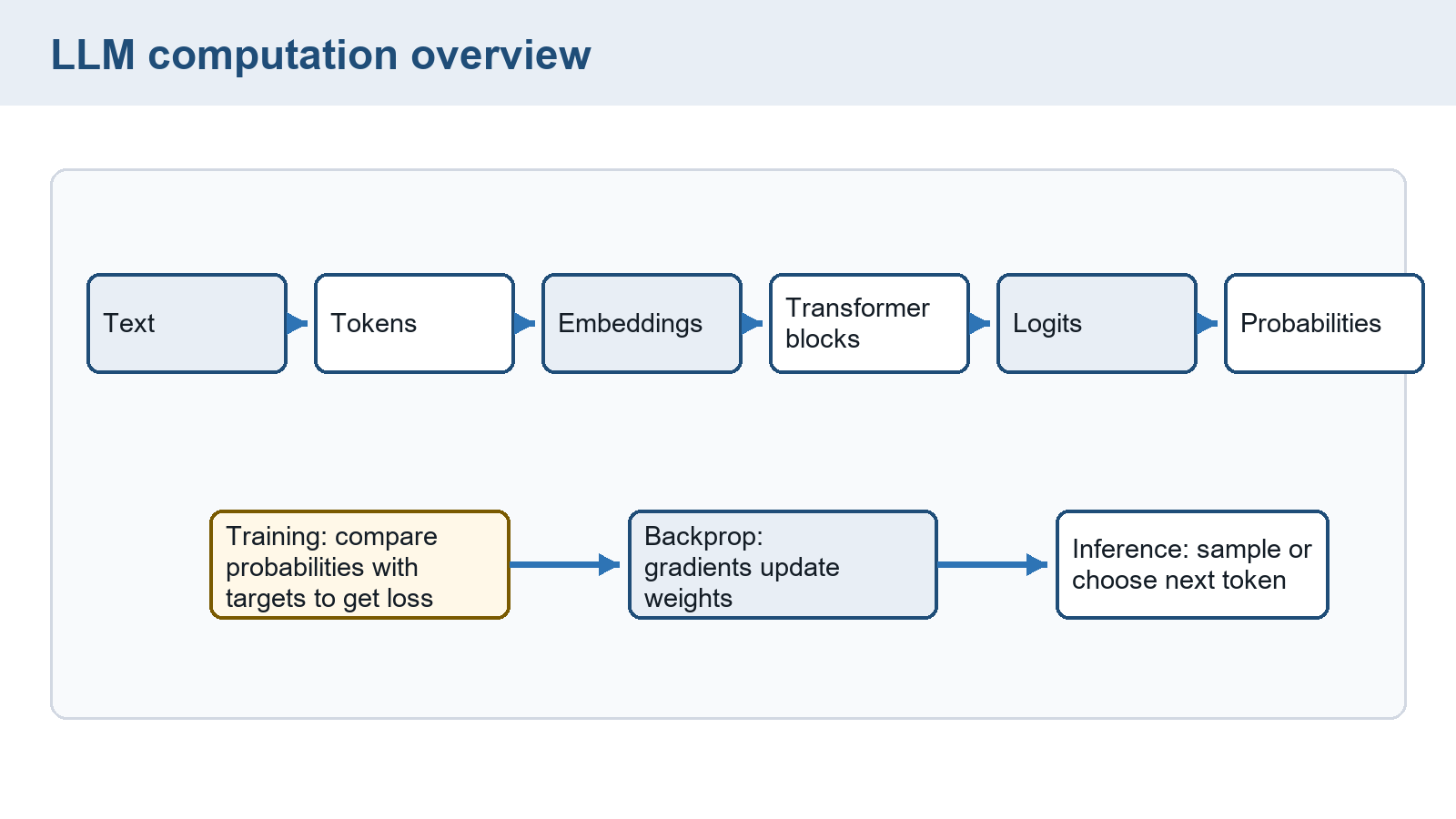 Diagram showing the flow from text to tokens, embeddings, transformer blocks, logits, probabilities, training loss, gradients, and inference token selection.