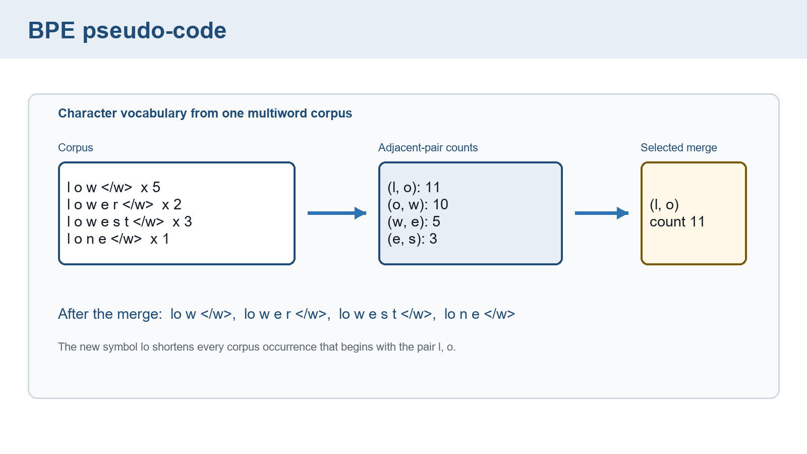 Diagram showing repeated frequent-pair merges in BPE tokenizer training.