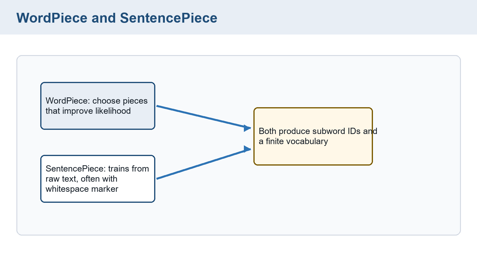 Diagram comparing WordPiece and SentencePiece subword vocabulary methods.