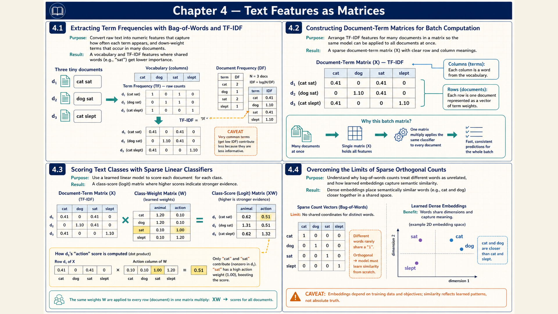 Chapter 4 opener for Vectors, matrices, and text features, with numbered section panels, labeled inputs and operations, and the result of each stage.
