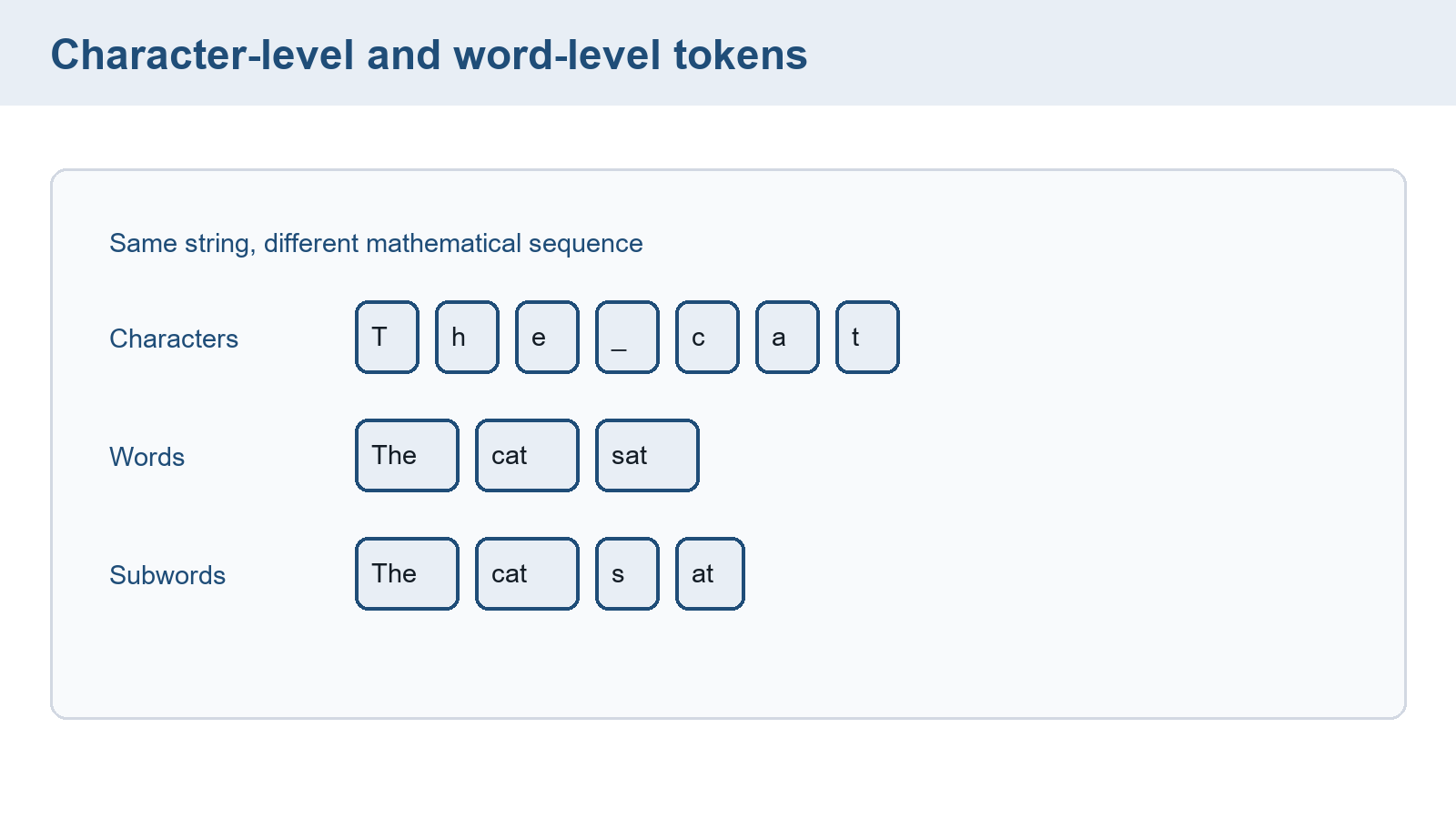 Diagram comparing character, word, and subword token sequences.