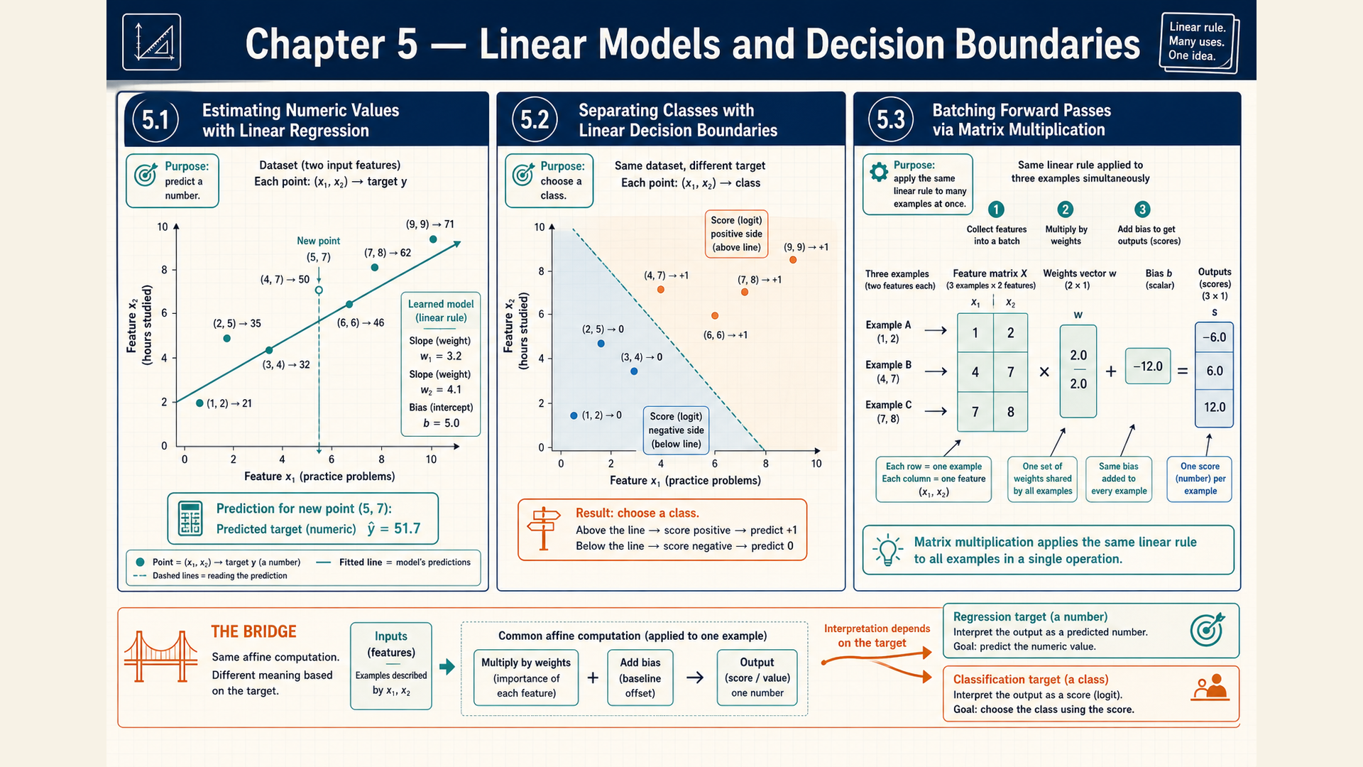 Chapter 5 opener for Linear models and decision boundaries, with numbered section panels, labeled inputs and operations, and the result of each stage.