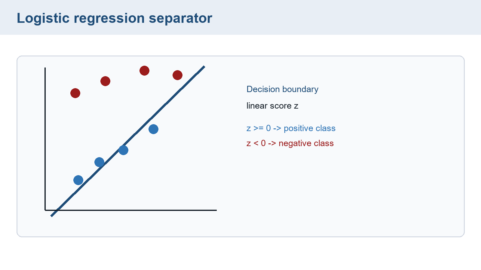 Native logistic-regression decision-boundary diagram in feature space.
