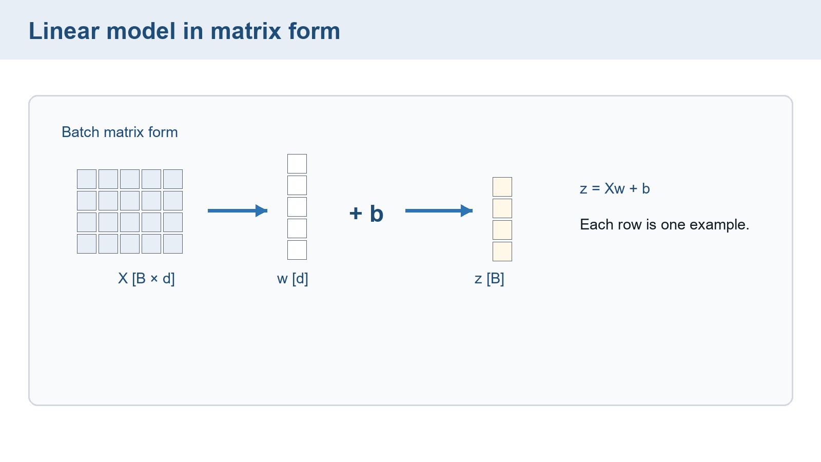 Native matrix-form diagram showing a batch feature matrix, weights, bias, and output scores.