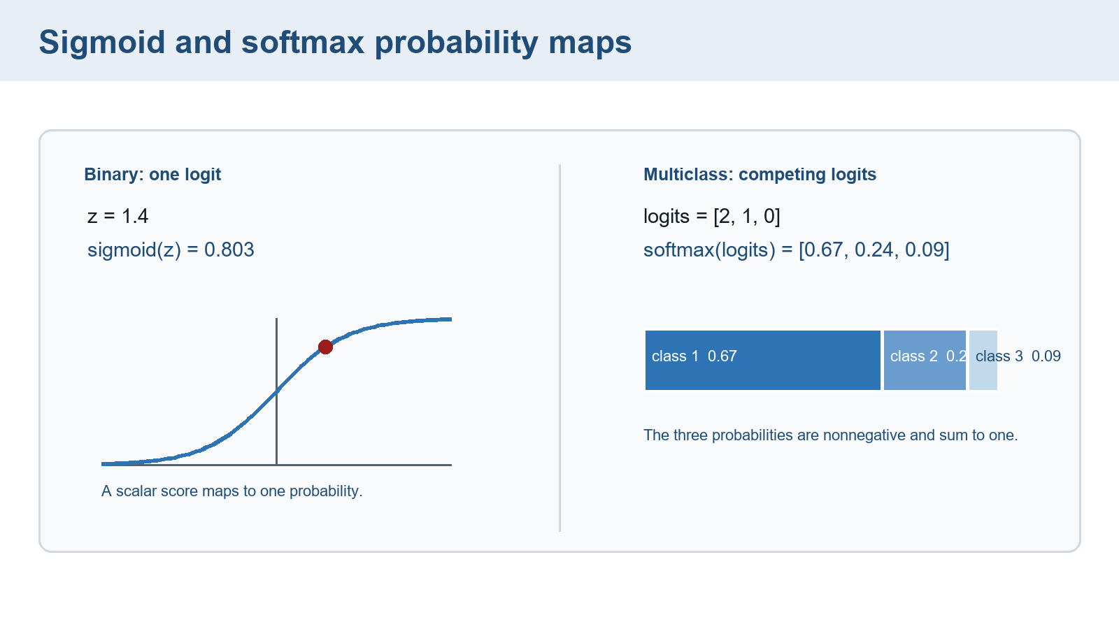 Native diagram showing a scalar logit entering sigmoid and a logit vector entering softmax, producing normalized probabilities.