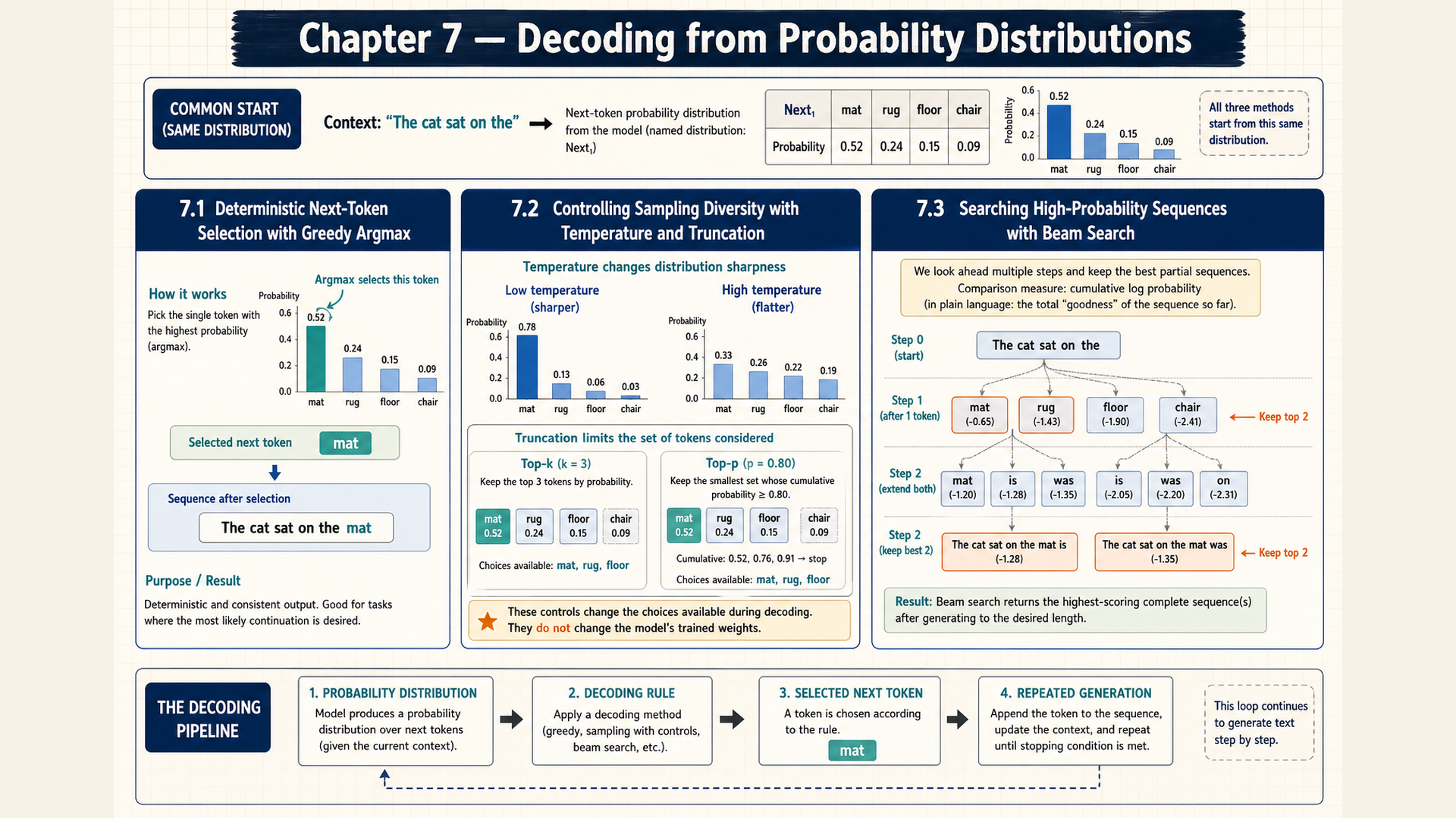 Three panels containing token probabilities, candidate filtering, and a branching beam-search illustration.