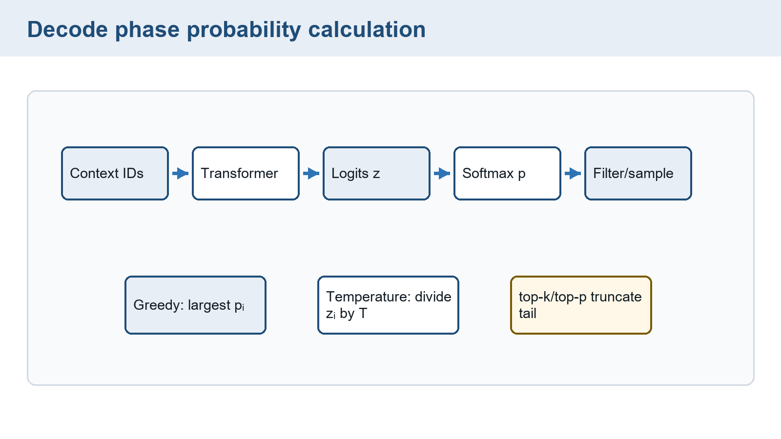 Context-to-token diagram with separate descriptions of greedy selection, temperature, top-k, and top-p.