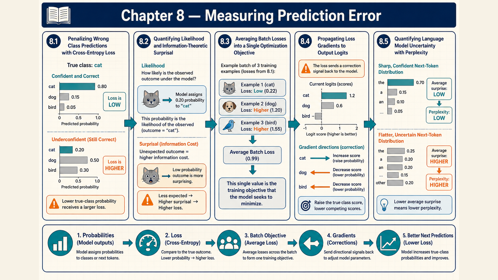Five panels with class probabilities, loss curves, an average of three supplied losses, and a perplexity illustration.