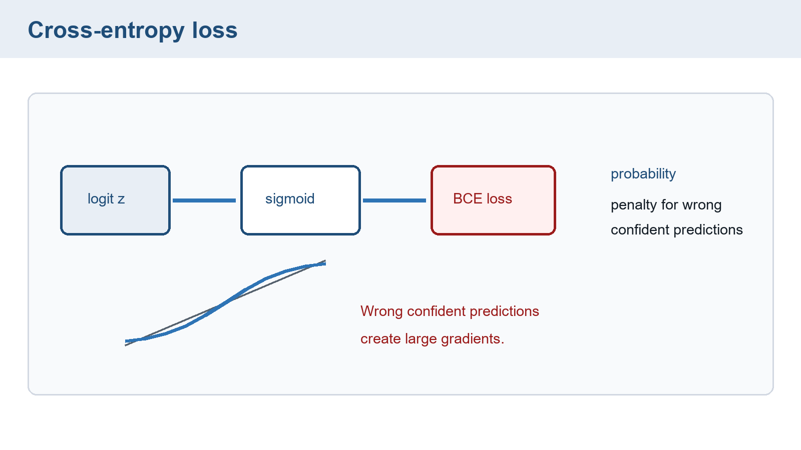 Score-to-probability-to-loss diagram with a small unlabelled curve and accompanying gradient text.
