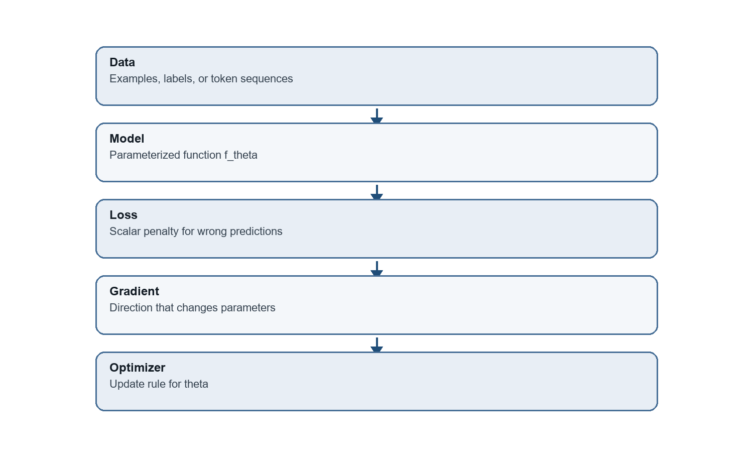 Data, model, loss, gradient, and optimizer boxes in a training computation flow.