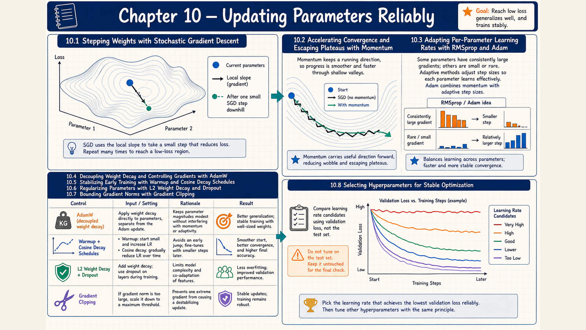 Eight panels with objective sketches, update equations, optimizer-state symbols, and learning-rate curves.