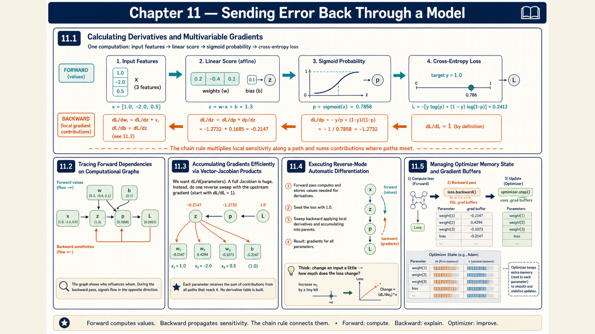 Five panels contain a numerical classifier illustration, a dependency graph, derivative formulas, and an optimizer diagram.