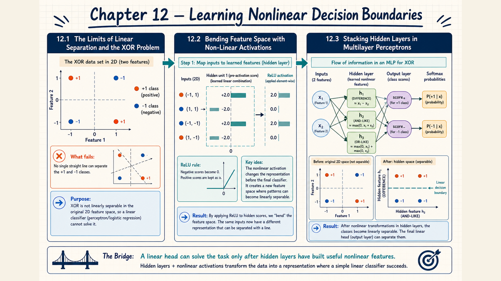 Three panels show an XOR sketch, activation curves, hidden coordinates, and a text-classifier diagram.